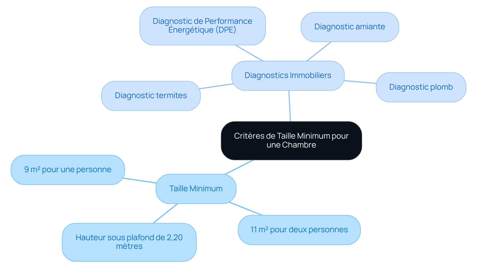 Le nœud central représente les critères de taille pour une chambre. Les branches montrent les exigences de taille et les diagnostics nécessaires. Chaque sous-branche détaille les spécificités, vous aidant à visualiser ce qui est requis pour garantir la conformité et le confort de votre espace. Le nœud central représente les critères de taille pour une chambre. Les branches montrent les exigences de taille et les diagnostics nécessaires. Chaque sous-branche détaille les spécificités, vous aidant à visualiser ce qui est requis pour garantir la conformité et le confort de votre espace.