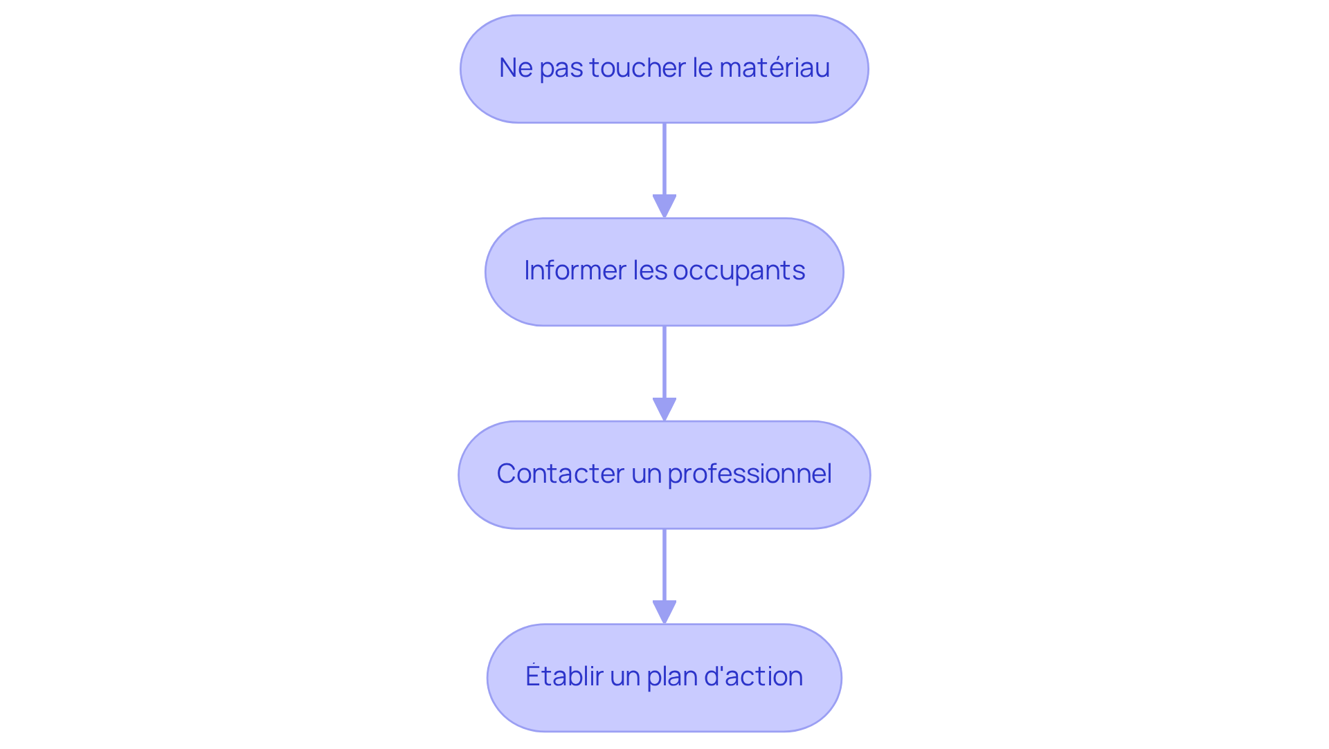 Chaque étape représente une action à entreprendre pour gérer la détection d'amiante. Suivez les flèches pour voir comment passer d'une étape à l'autre et assurez-vous de respecter l'ordre pour garantir la sécurité. Chaque étape représente une action à entreprendre pour gérer la détection d'amiante. Suivez les flèches pour voir comment passer d'une étape à l'autre et assurez-vous de respecter l'ordre pour garantir la sécurité.