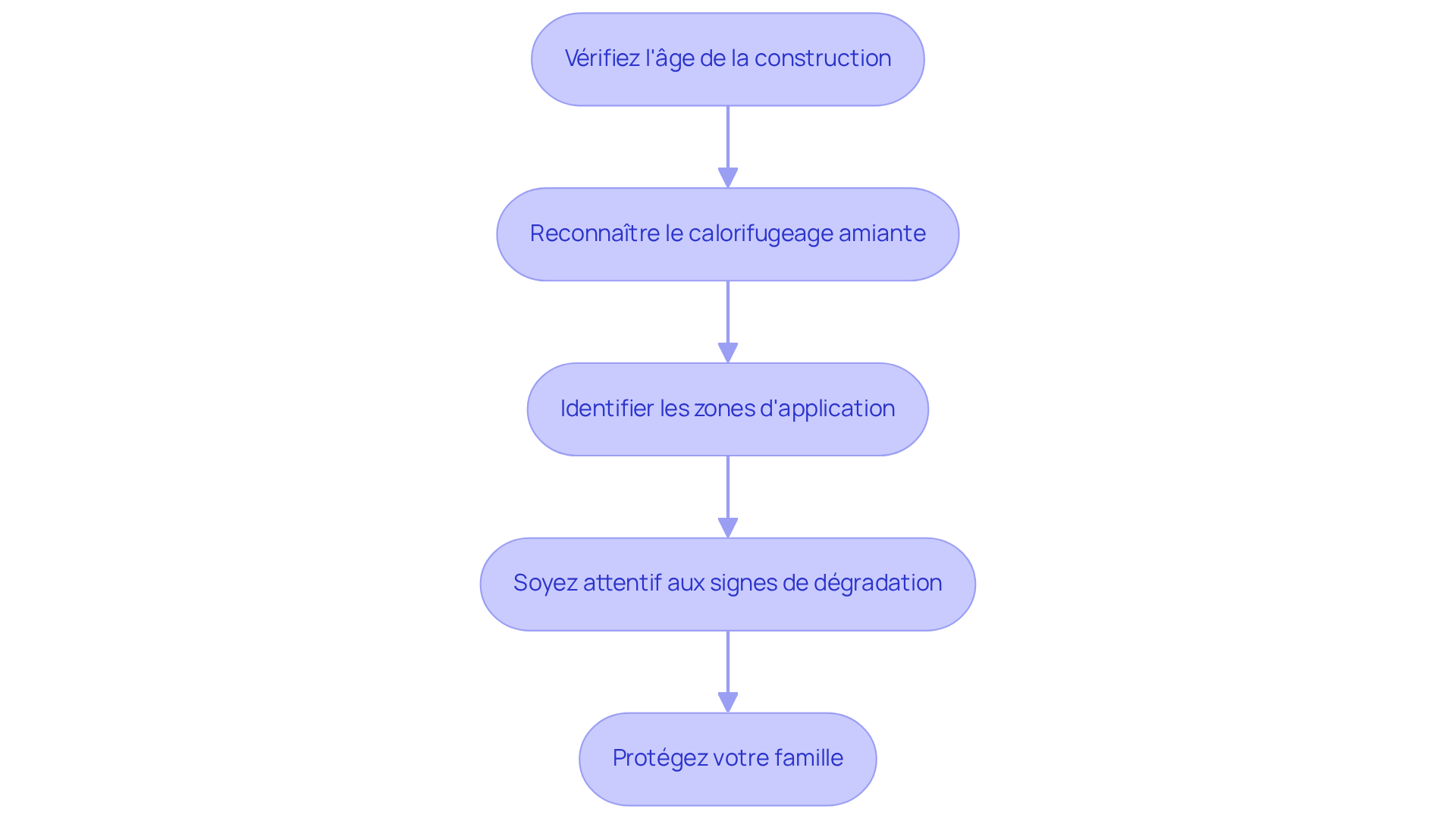 Chaque boîte représente une étape à suivre pour identifier le calorifugeage amiante dans votre maison. Suivez les flèches pour voir comment passer d'une étape à l'autre et assurez-vous de vérifier chaque point pour protéger votre famille. Chaque boîte représente une étape à suivre pour identifier le calorifugeage amiante dans votre maison. Suivez les flèches pour voir comment passer d'une étape à l'autre et assurez-vous de vérifier chaque point pour protéger votre famille.