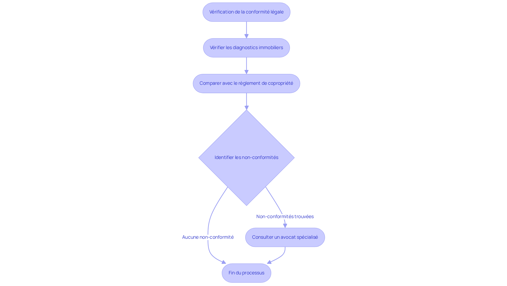 Ce diagramme montre les étapes à suivre pour vérifier la conformité légale de votre bien. Suivez les flèches pour voir comment chaque étape mène à la suivante, et ce qu'il faut faire si des problèmes sont identifiés. Ce diagramme montre les étapes à suivre pour vérifier la conformité légale de votre bien. Suivez les flèches pour voir comment chaque étape mène à la suivante, et ce qu'il faut faire si des problèmes sont identifiés.