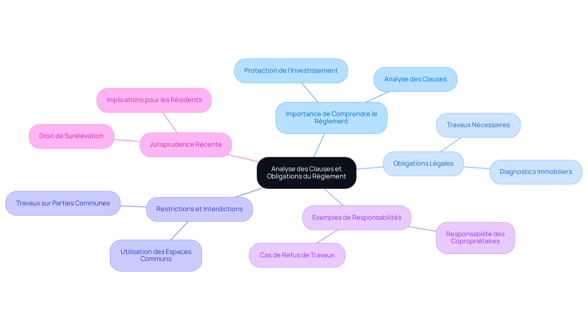 Ce mindmap vous aide à naviguer dans les différentes clauses et obligations du règlement de copropriété. Chaque branche représente un aspect clé, et les sous-branches fournissent des détails supplémentaires. Suivez les connexions pour mieux comprendre comment chaque élément est lié. Ce mindmap vous aide à naviguer dans les différentes clauses et obligations du règlement de copropriété. Chaque branche représente un aspect clé, et les sous-branches fournissent des détails supplémentaires. Suivez les connexions pour mieux comprendre comment chaque élément est lié.