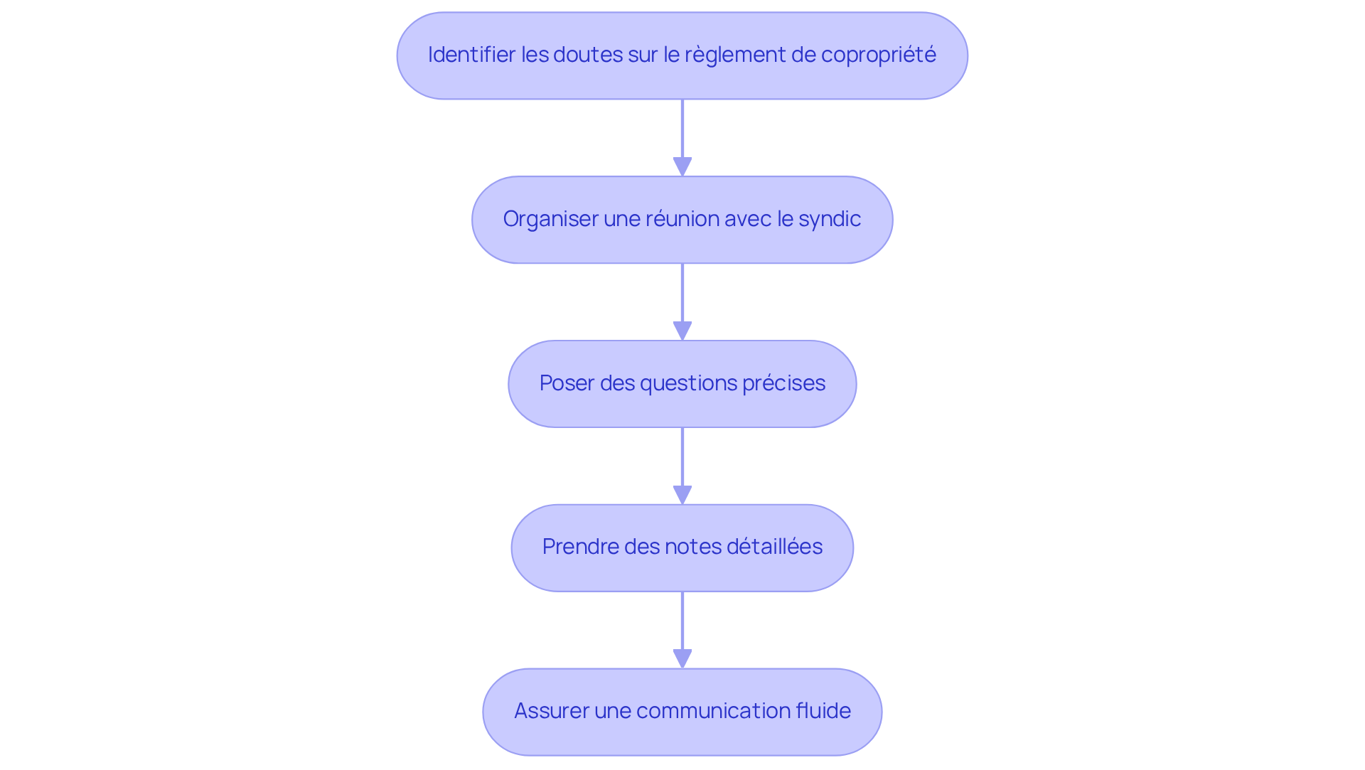 Chaque étape représente une action à entreprendre pour clarifier les doutes concernant le règlement de copropriété. Suivez les flèches pour voir comment chaque action mène à la suivante, favorisant ainsi une meilleure communication. Chaque étape représente une action à entreprendre pour clarifier les doutes concernant le règlement de copropriété. Suivez les flèches pour voir comment chaque action mène à la suivante, favorisant ainsi une meilleure communication.