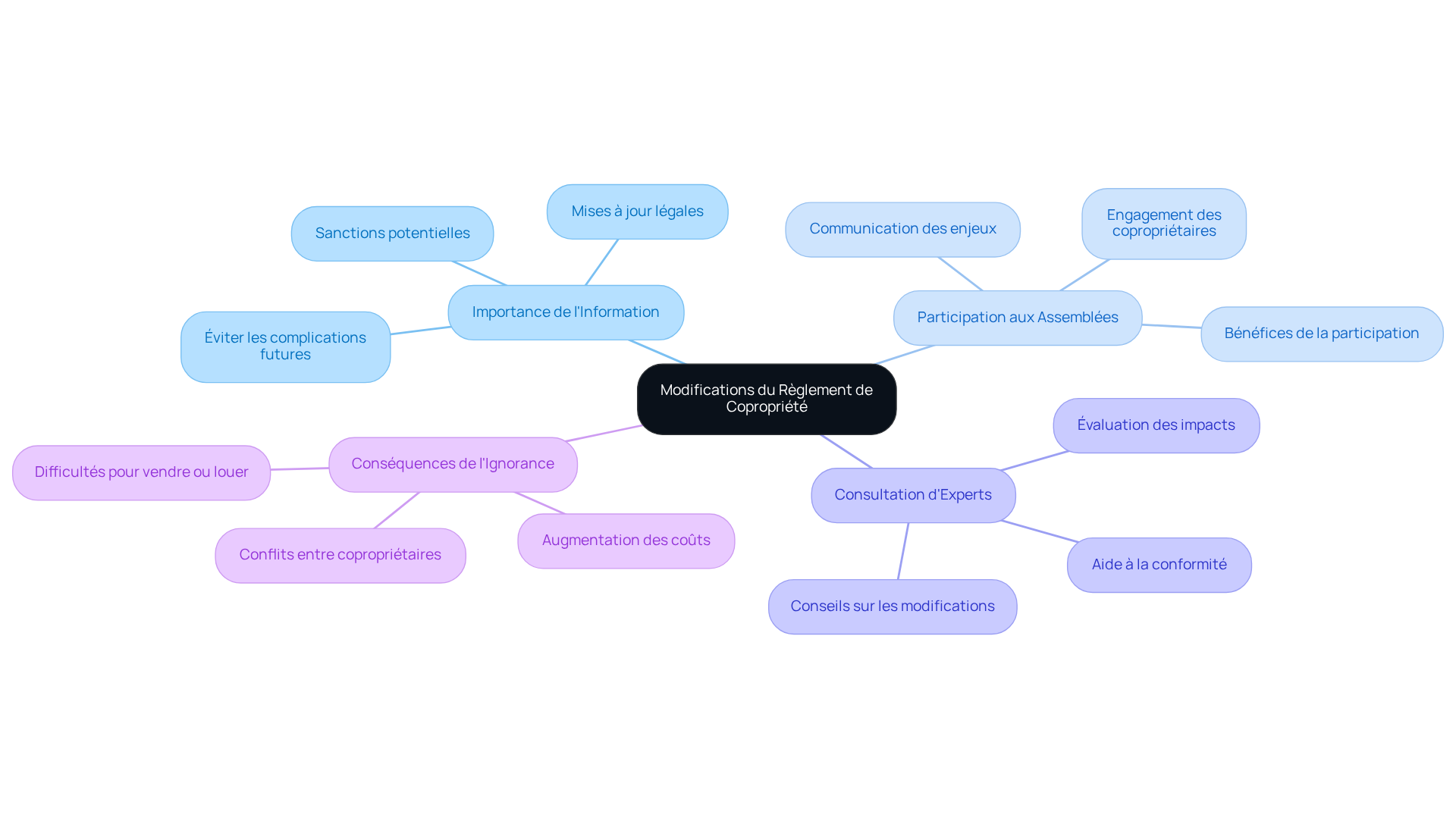 Ce mindmap vous aide à visualiser comment rester informé des changements réglementaires en matière de copropriété. Chaque branche représente un aspect important à considérer, et les sous-branches fournissent des détails et des conseils pratiques pour vous aider à naviguer dans ces changements. Ce mindmap vous aide à visualiser comment rester informé des changements réglementaires en matière de copropriété. Chaque branche représente un aspect important à considérer, et les sous-branches fournissent des détails et des conseils pratiques pour vous aider à naviguer dans ces changements.