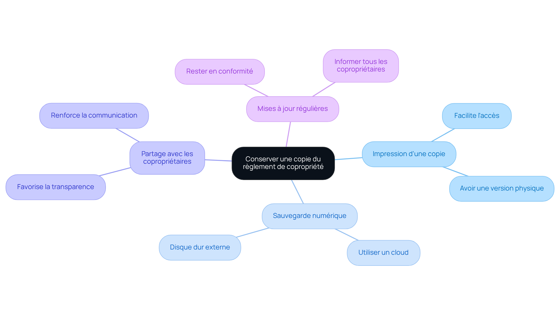 Ce mindmap vous aide à visualiser comment conserver et gérer le règlement de copropriété. Chaque branche représente une idée clé pour faciliter l'accès et la communication autour de ce document important. Ce mindmap vous aide à visualiser comment conserver et gérer le règlement de copropriété. Chaque branche représente une idée clé pour faciliter l'accès et la communication autour de ce document important.