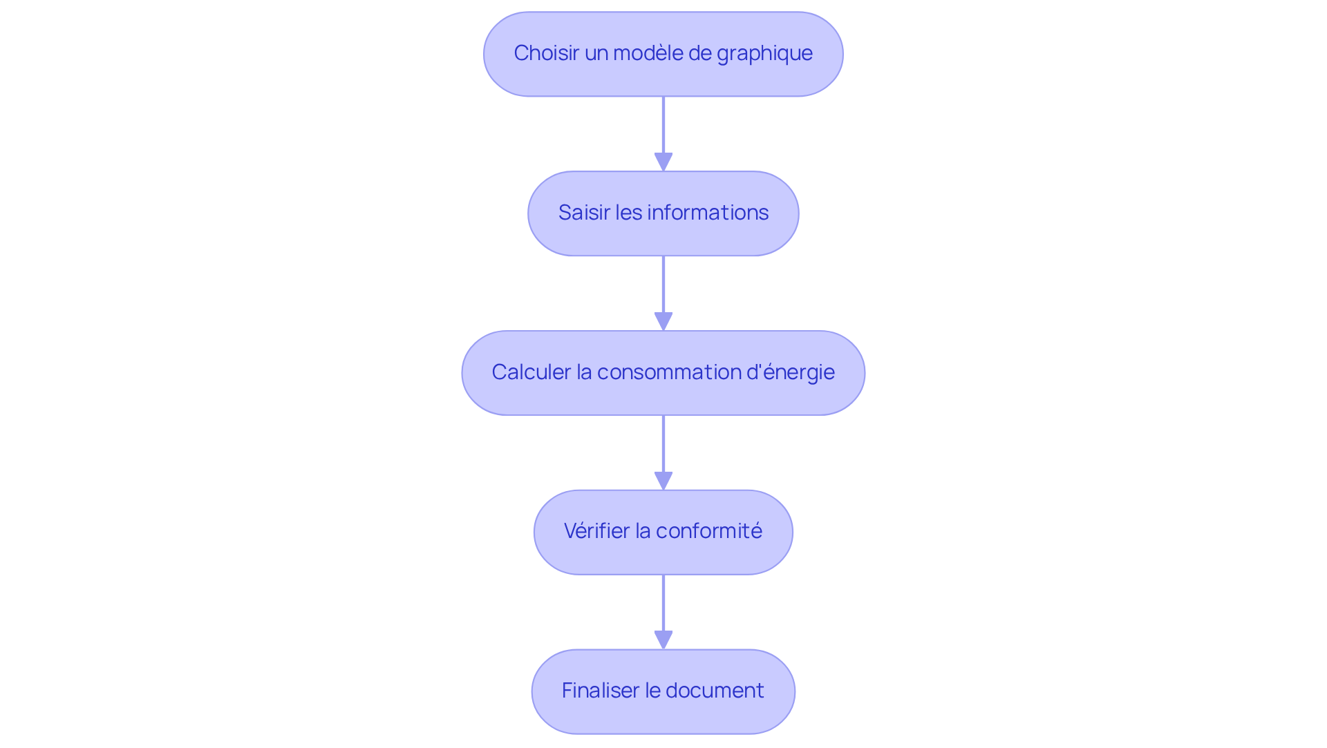 Chaque boîte représente une étape dans le processus de création du tableau DPE. Suivez les flèches pour voir comment chaque étape mène à la suivante, garantissant ainsi que toutes les actions nécessaires sont effectuées dans l'ordre. Chaque boîte représente une étape dans le processus de création du tableau DPE. Suivez les flèches pour voir comment chaque étape mène à la suivante, garantissant ainsi que toutes les actions nécessaires sont effectuées dans l'ordre.