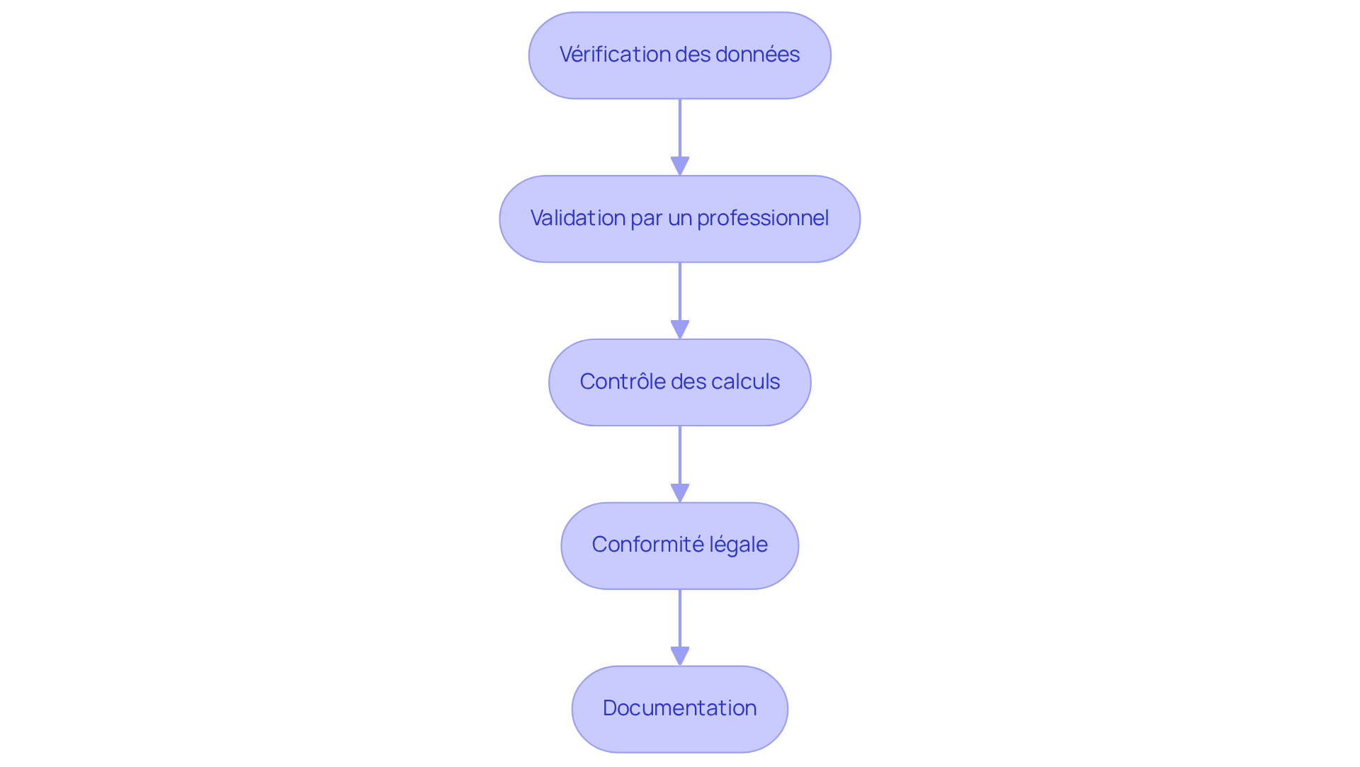 Chaque étape représente une action à réaliser pour garantir que votre DPE est correct. Suivez les flèches pour voir comment chaque étape mène à la suivante, assurant ainsi une validation complète. Chaque étape représente une action à réaliser pour garantir que votre DPE est correct. Suivez les flèches pour voir comment chaque étape mène à la suivante, assurant ainsi une validation complète.