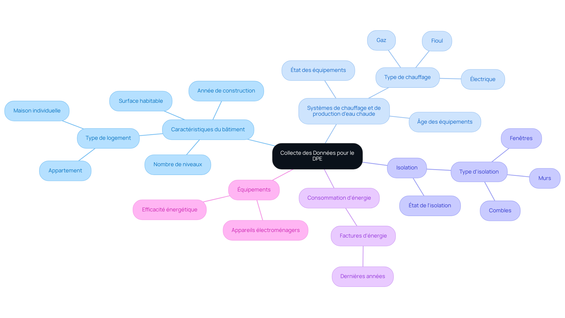 Le nœud central représente le processus de collecte des données pour le DPE. Chaque branche principale montre une catégorie d'informations à rassembler, et les sous-branches fournissent des détails supplémentaires. Cela vous aide à visualiser toutes les informations nécessaires pour établir un tableau DPE précis. Le nœud central représente le processus de collecte des données pour le DPE. Chaque branche principale montre une catégorie d'informations à rassembler, et les sous-branches fournissent des détails supplémentaires. Cela vous aide à visualiser toutes les informations nécessaires pour établir un tableau DPE précis.