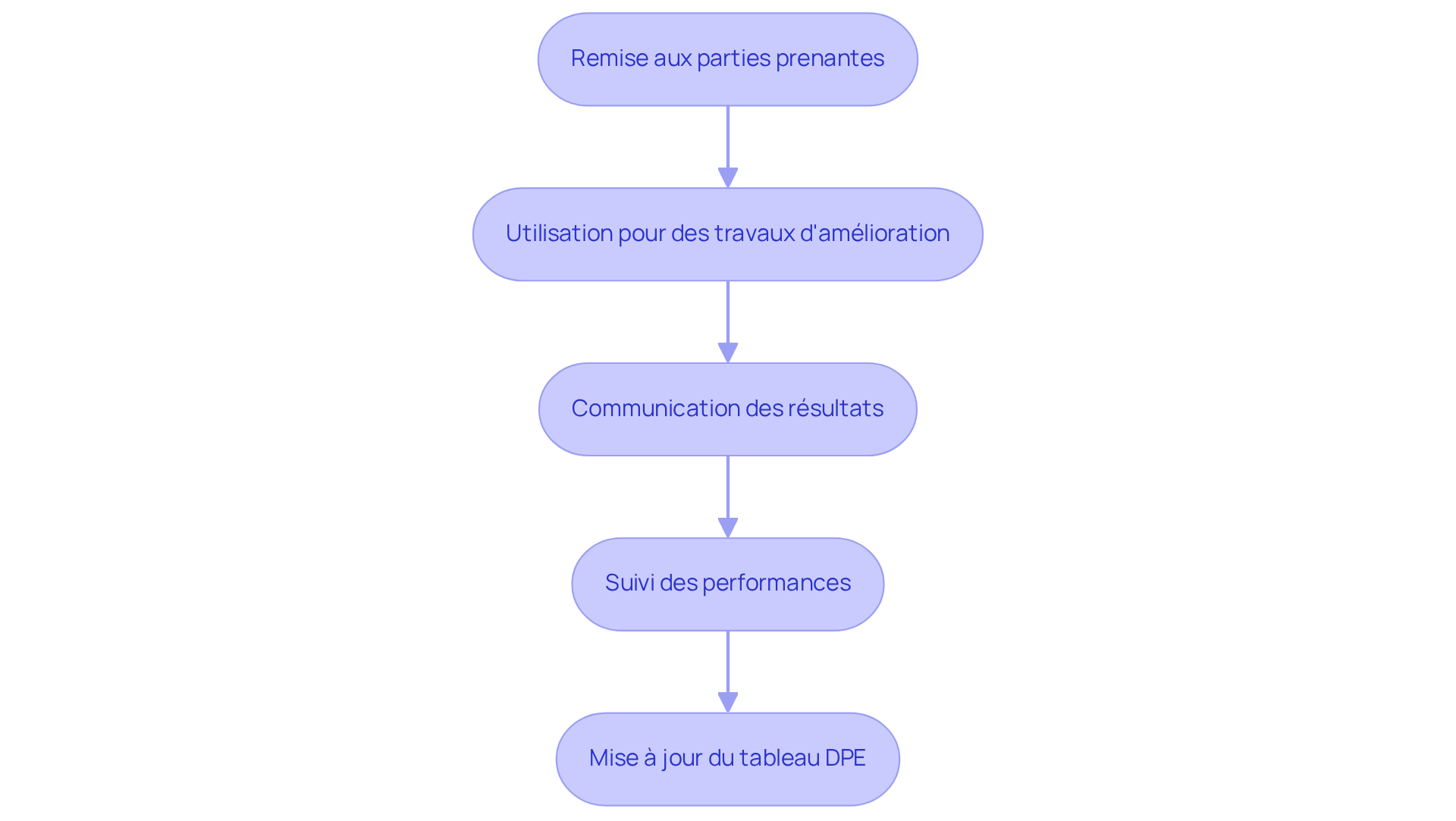 Chaque boîte représente une étape du processus pour utiliser et diffuser le tableau DPE. Suivez les flèches pour voir comment chaque étape mène à la suivante, garantissant une utilisation efficace et conforme du tableau. Chaque boîte représente une étape du processus pour utiliser et diffuser le tableau DPE. Suivez les flèches pour voir comment chaque étape mène à la suivante, garantissant une utilisation efficace et conforme du tableau.
