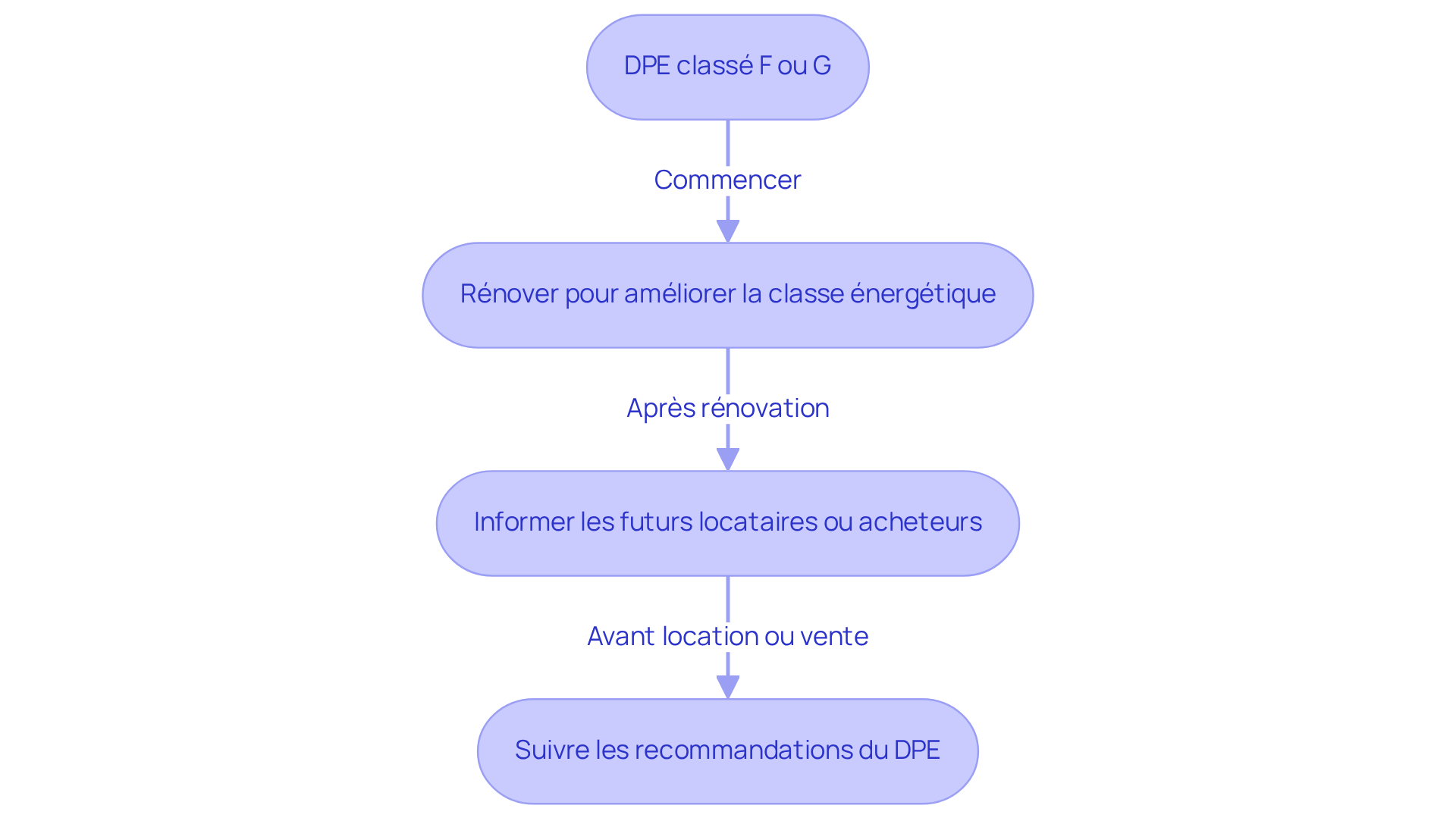 Chaque boîte représente une étape que vous devez suivre après avoir reçu les résultats du DPE. Suivez les flèches pour voir comment chaque action mène à la suivante, afin de vous conformer aux obligations et de protéger la valeur de votre bien. Chaque boîte représente une étape que vous devez suivre après avoir reçu les résultats du DPE. Suivez les flèches pour voir comment chaque action mène à la suivante, afin de vous conformer aux obligations et de protéger la valeur de votre bien.