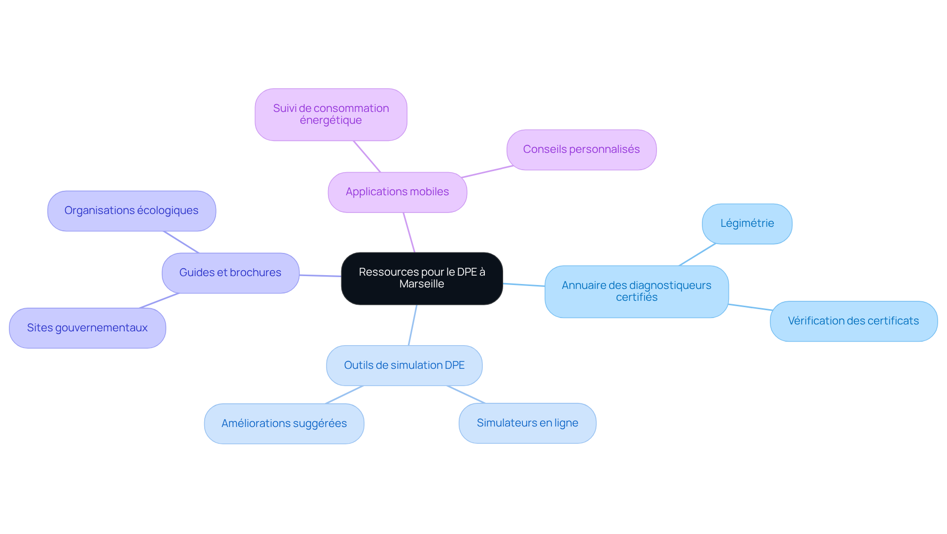 Chaque branche représente une ressource différente pour vous aider avec le DPE. Suivez les branches pour explorer les options disponibles et voir comment elles peuvent vous aider à améliorer l'efficacité énergétique de votre maison. Chaque branche représente une ressource différente pour vous aider avec le DPE. Suivez les branches pour explorer les options disponibles et voir comment elles peuvent vous aider à améliorer l'efficacité énergétique de votre maison.