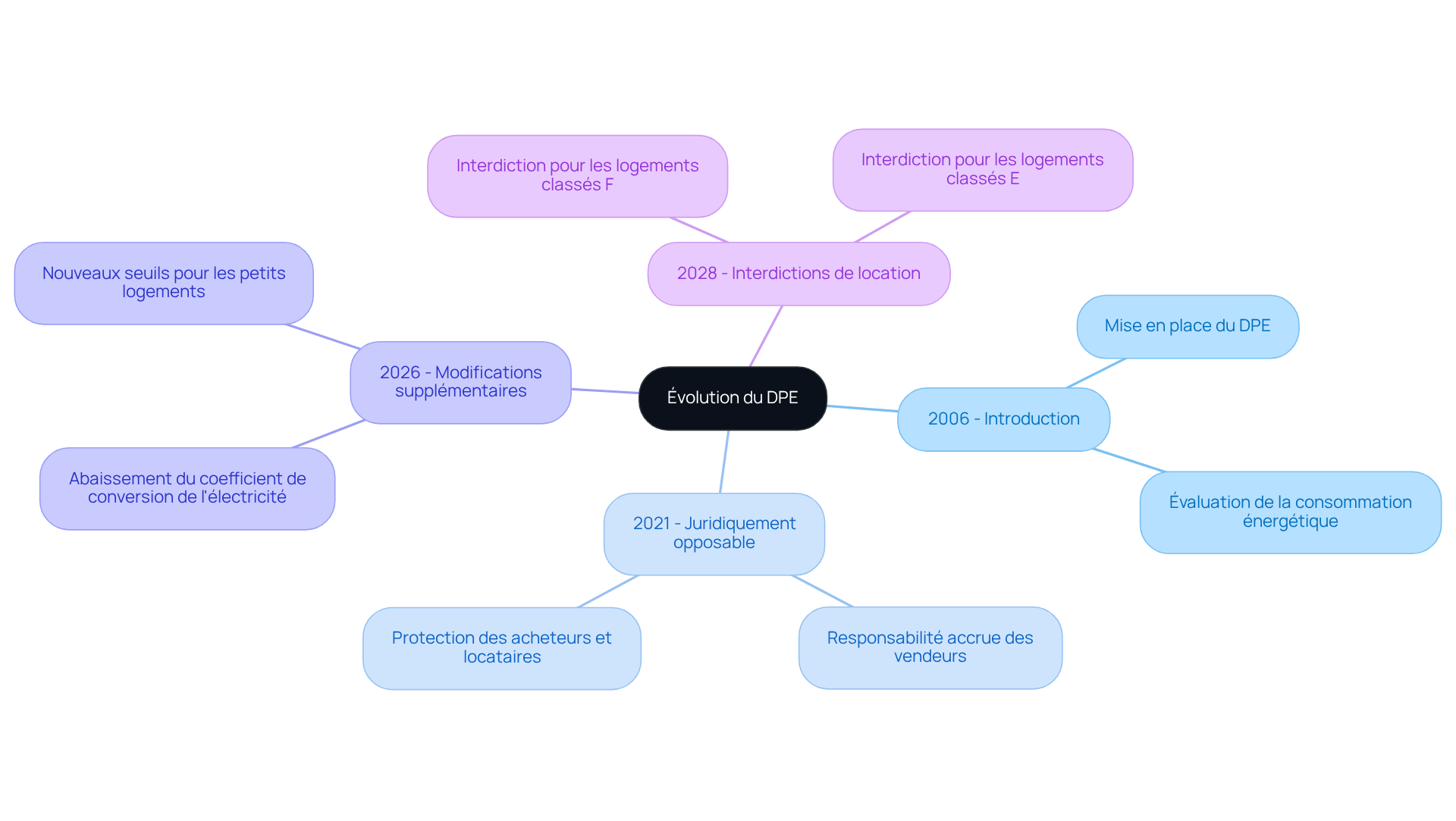 Ce mindmap montre comment le DPE a évolué au fil des ans. Chaque branche représente une année clé et ses changements, vous aidant à comprendre l'importance croissante du DPE pour votre propriété.