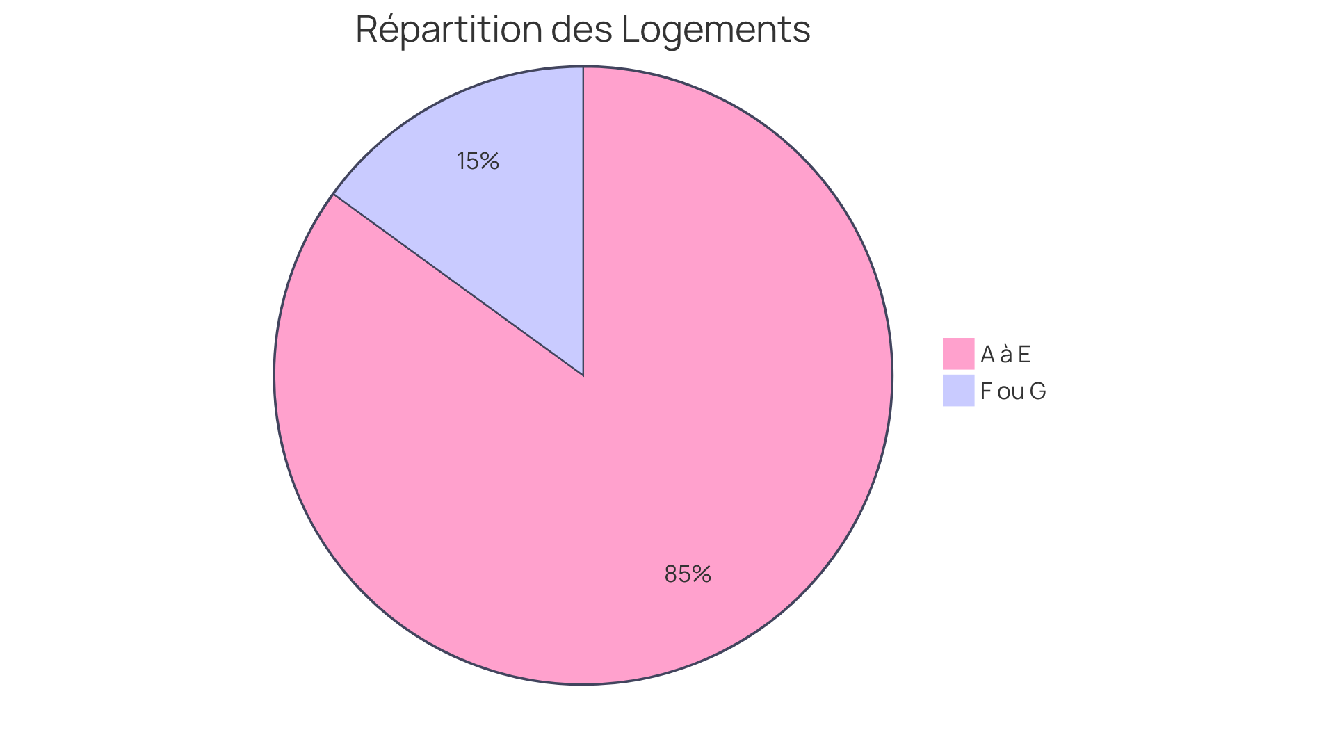 Ce graphique montre la part des logements classés F ou G par rapport à l'ensemble des logements à Marseille. Le segment rouge représente les logements à faible performance énergétique, tandis que le segment vert représente ceux qui sont mieux classés. Plus le segment est grand, plus il y a de logements dans cette catégorie.
