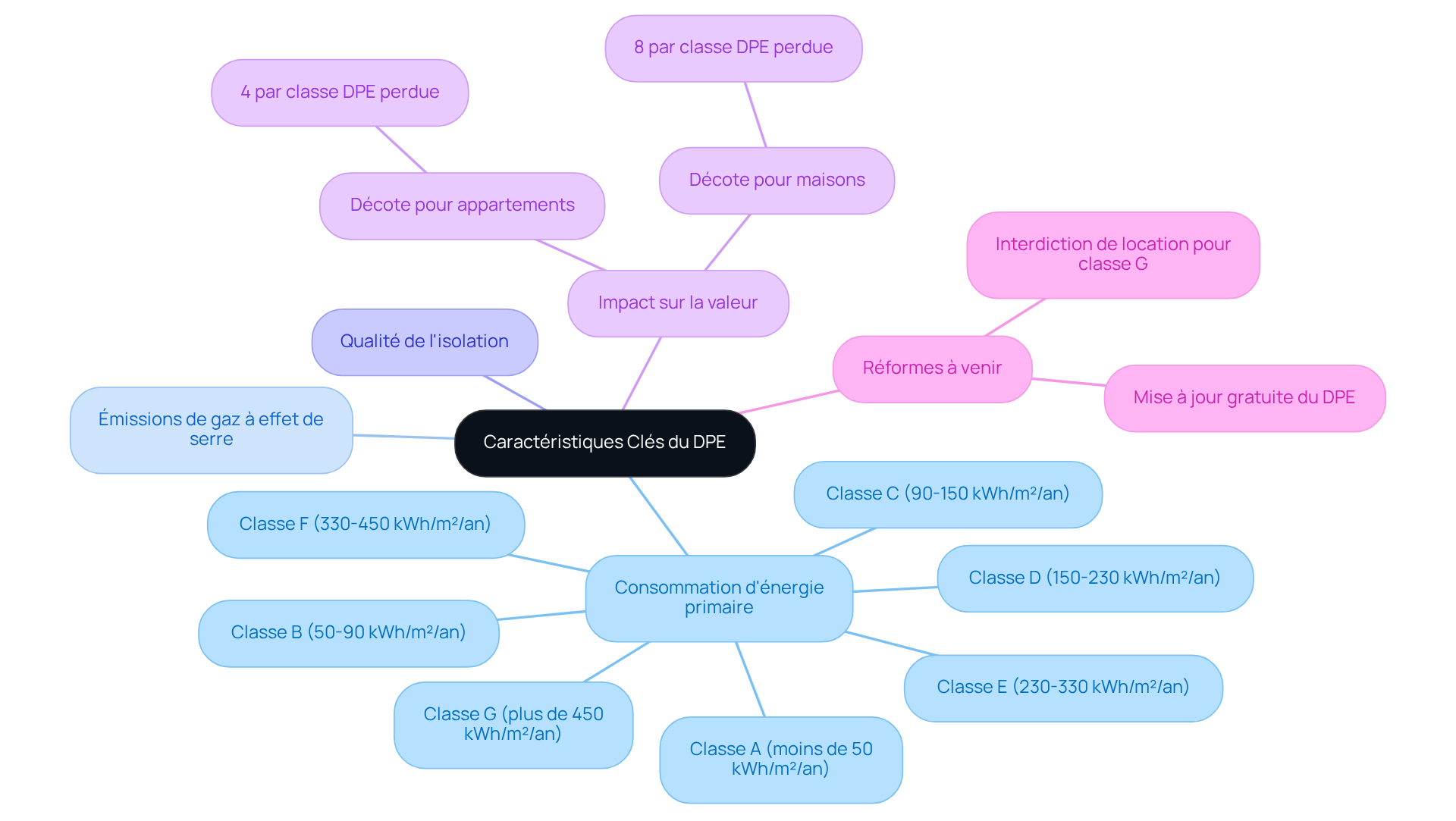 Ce mindmap vous aide à visualiser comment le DPE affecte la valeur de votre maison. Chaque branche représente un critère ou une conséquence, et vous pouvez suivre les liens entre eux pour mieux comprendre l'importance de la performance énergétique.