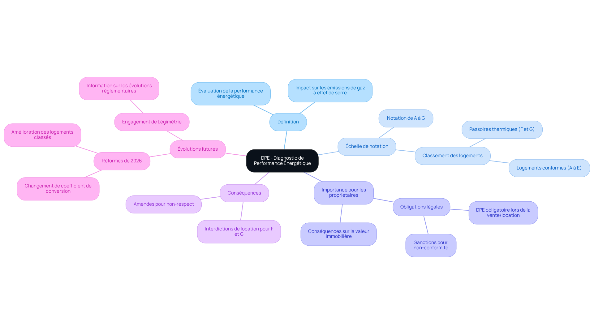 Le nœud central représente le DPE, et chaque branche montre un aspect différent de ce diagnostic. Suivez les branches pour explorer la définition, l'échelle de notation, et les implications pour les propriétaires. C'est un moyen simple de voir comment tout cela est lié. Le nœud central représente le DPE, et chaque branche montre un aspect différent de ce diagnostic. Suivez les branches pour explorer la définition, l'échelle de notation, et les implications pour les propriétaires. C'est un moyen simple de voir comment tout cela est lié.