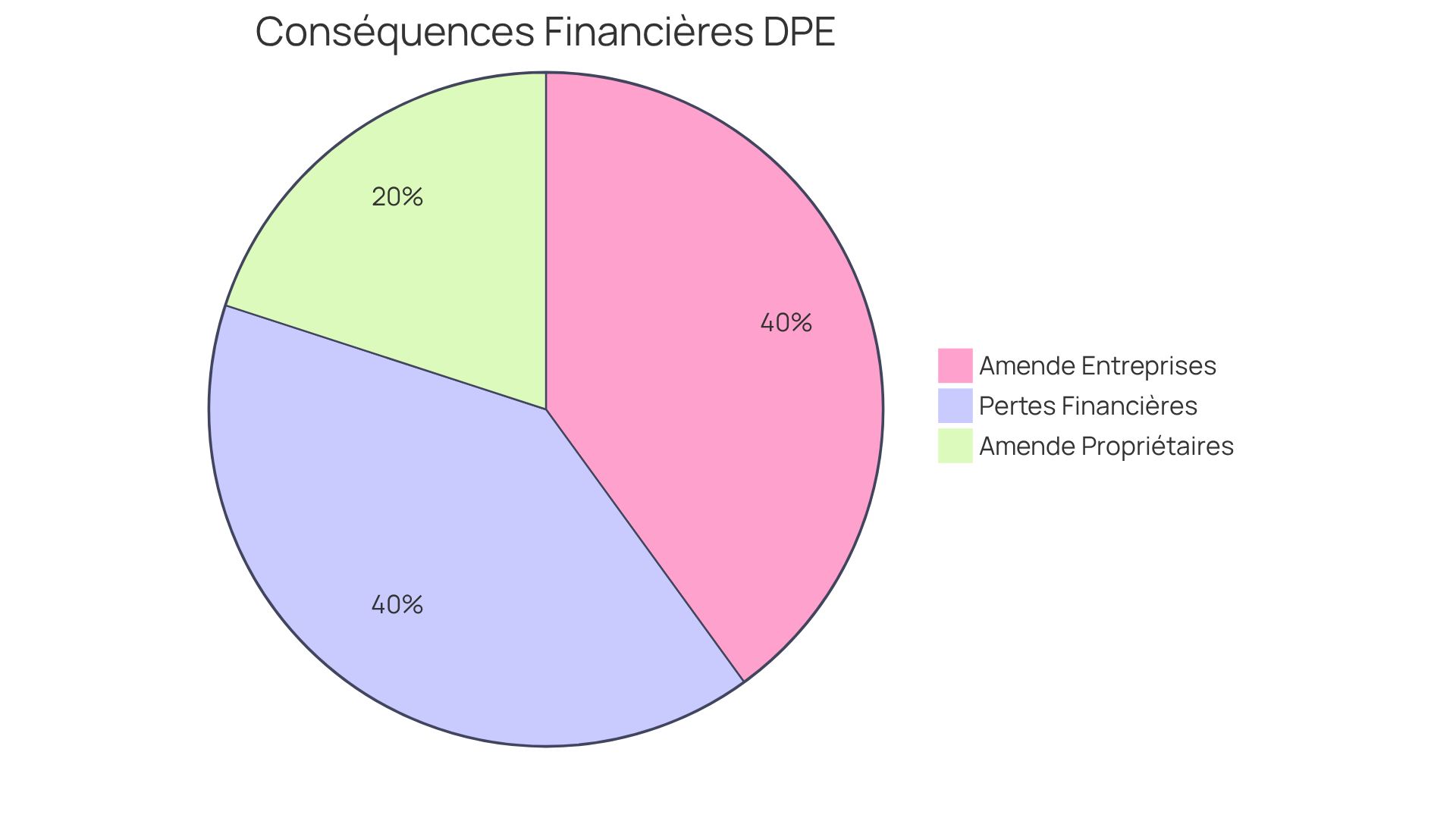 Chaque secteur représente une conséquence financière différente du non-respect du DPE. Plus le secteur est grand, plus la conséquence est significative. Par exemple, le secteur rouge montre les amendes pour les propriétaires, tandis que le bleu représente celles pour les entreprises. Chaque secteur représente une conséquence financière différente du non-respect du DPE. Plus le secteur est grand, plus la conséquence est significative. Par exemple, le secteur rouge montre les amendes pour les propriétaires, tandis que le bleu représente celles pour les entreprises.