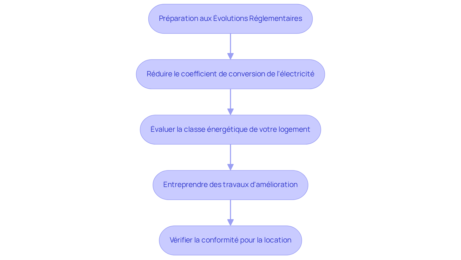 Chaque étape représente une action que les propriétaires doivent envisager pour se préparer aux nouvelles réglementations. Suivez les flèches pour voir comment chaque action mène à la suivante, afin de sécuriser vos revenus locatifs et valoriser votre propriété. Chaque étape représente une action que les propriétaires doivent envisager pour se préparer aux nouvelles réglementations. Suivez les flèches pour voir comment chaque action mène à la suivante, afin de sécuriser vos revenus locatifs et valoriser votre propriété.