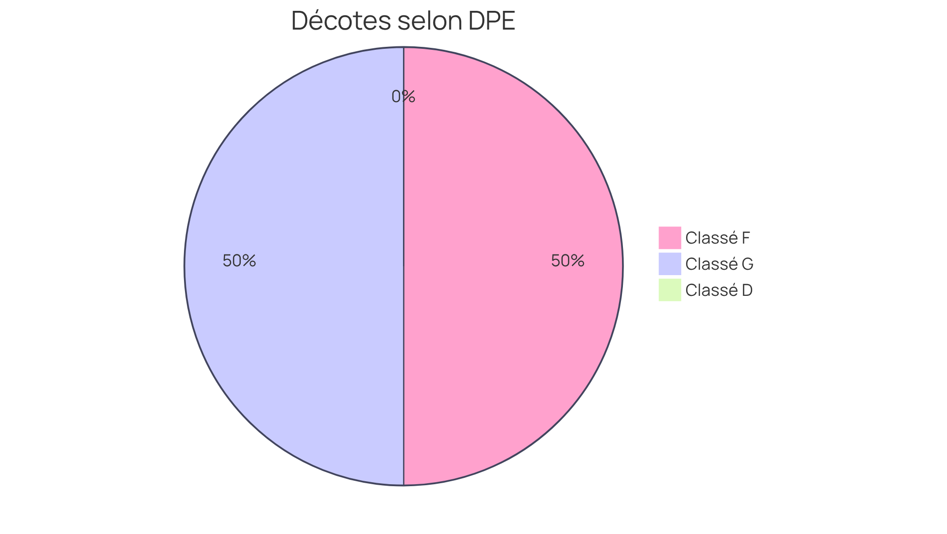 Chaque segment du graphique montre la décote des logements selon leur classification DPE. Plus le segment est grand, plus la décote est importante. Cela vous aide à visualiser comment la performance énergétique de votre logement peut affecter sa valeur sur le marché. Chaque segment du graphique montre la décote des logements selon leur classification DPE. Plus le segment est grand, plus la décote est importante. Cela vous aide à visualiser comment la performance énergétique de votre logement peut affecter sa valeur sur le marché.