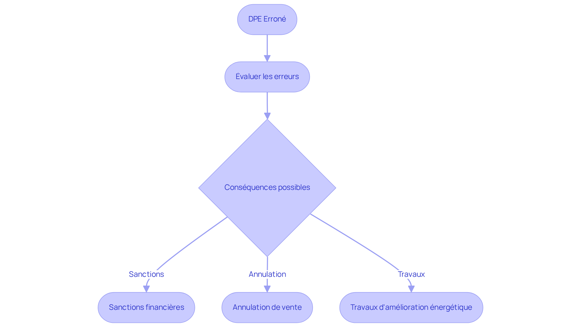Ce flowchart montre les étapes à suivre si vous découvrez des erreurs dans votre DPE. Suivez les flèches pour voir les conséquences possibles et les actions que vous pouvez entreprendre pour protéger votre propriété. Ce flowchart montre les étapes à suivre si vous découvrez des erreurs dans votre DPE. Suivez les flèches pour voir les conséquences possibles et les actions que vous pouvez entreprendre pour protéger votre propriété.