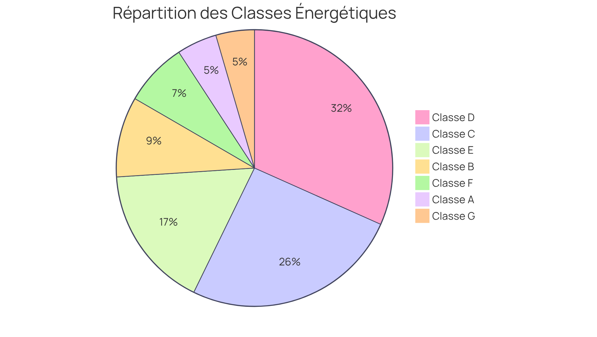 Chaque segment du graphique montre la proportion de maisons dans une classe énergétique donnée. Plus le segment est grand, plus il y a de maisons dans cette catégorie. Les classes A et B sont meilleures pour l'efficacité énergétique, tandis que F et G indiquent des maisons moins efficaces, souvent moins chères. Chaque segment du graphique montre la proportion de maisons dans une classe énergétique donnée. Plus le segment est grand, plus il y a de maisons dans cette catégorie. Les classes A et B sont meilleures pour l'efficacité énergétique, tandis que F et G indiquent des maisons moins efficaces, souvent moins chères.