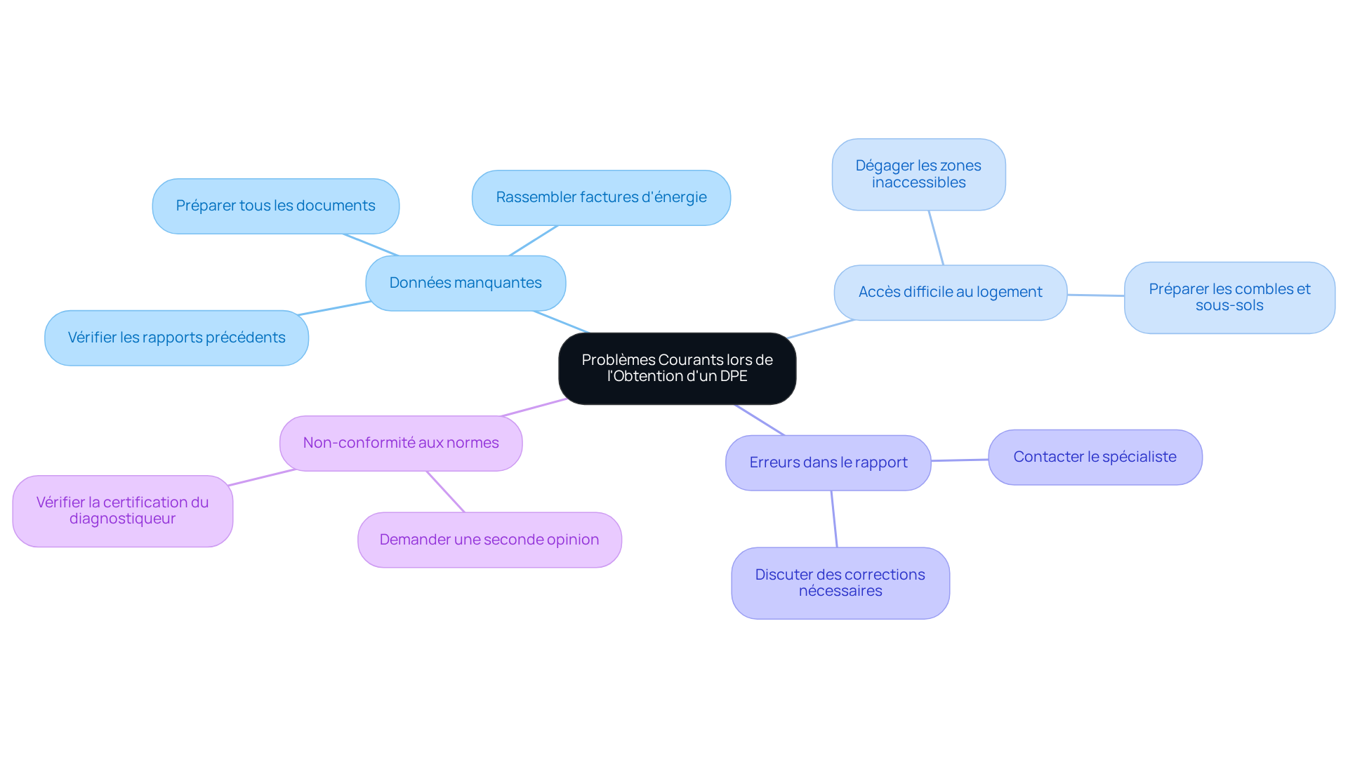 Ce mindmap vous aide à visualiser les problèmes que vous pourriez rencontrer lors de l'obtention d'un DPE. Chaque branche représente un problème spécifique, et les sous-branches offrent des conseils pour le résoudre. Suivez les branches pour mieux comprendre comment vous préparer et éviter des complications. Ce mindmap vous aide à visualiser les problèmes que vous pourriez rencontrer lors de l'obtention d'un DPE. Chaque branche représente un problème spécifique, et les sous-branches offrent des conseils pour le résoudre. Suivez les branches pour mieux comprendre comment vous préparer et éviter des complications.