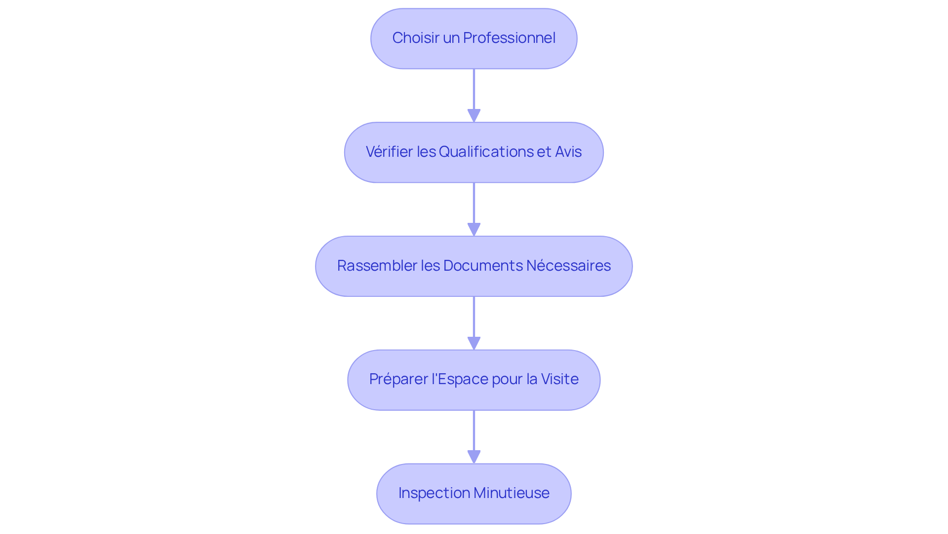 Chaque boîte représente une étape à suivre pour réaliser un DPE. Suivez les flèches pour voir comment chaque étape mène à la suivante, vous aidant à comprendre le processus dans son ensemble. Chaque boîte représente une étape à suivre pour réaliser un DPE. Suivez les flèches pour voir comment chaque étape mène à la suivante, vous aidant à comprendre le processus dans son ensemble.