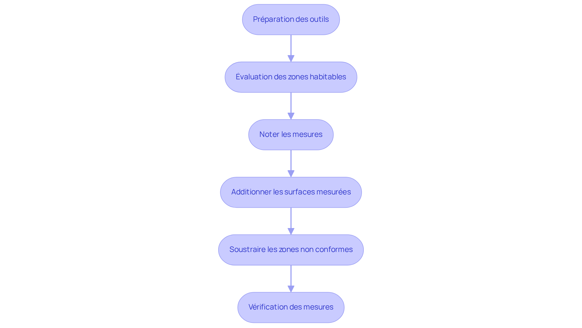 Chaque boîte représente une étape dans le processus de mesurage. Suivez les flèches pour voir comment chaque étape mène à la suivante, et assurez-vous de ne pas sauter de vérifications importantes!