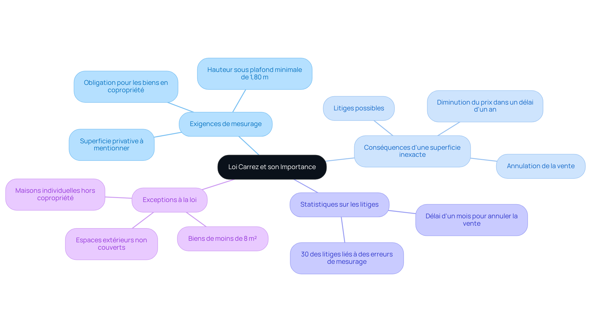 Cette carte mentale vous aide à visualiser les différents aspects de la loi Carrez. Le nœud central représente la loi elle-même, et les branches montrent les exigences, les conséquences, les statistiques et les exceptions. Suivez les branches pour explorer chaque sujet et comprendre pourquoi cette loi est si importante dans le processus de vente immobilière.