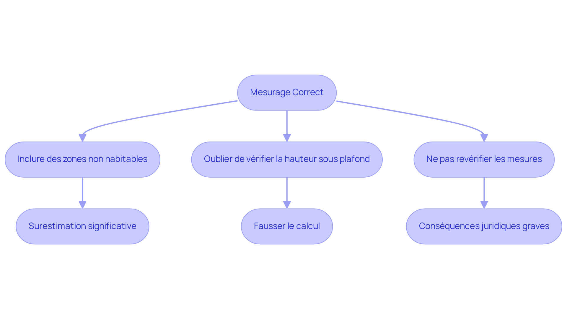 Chaque étape montre une erreur à éviter lors du mesurage. Suivez les flèches pour voir les conséquences de chaque erreur. Cela vous aidera à comprendre pourquoi il est si important de mesurer correctement.