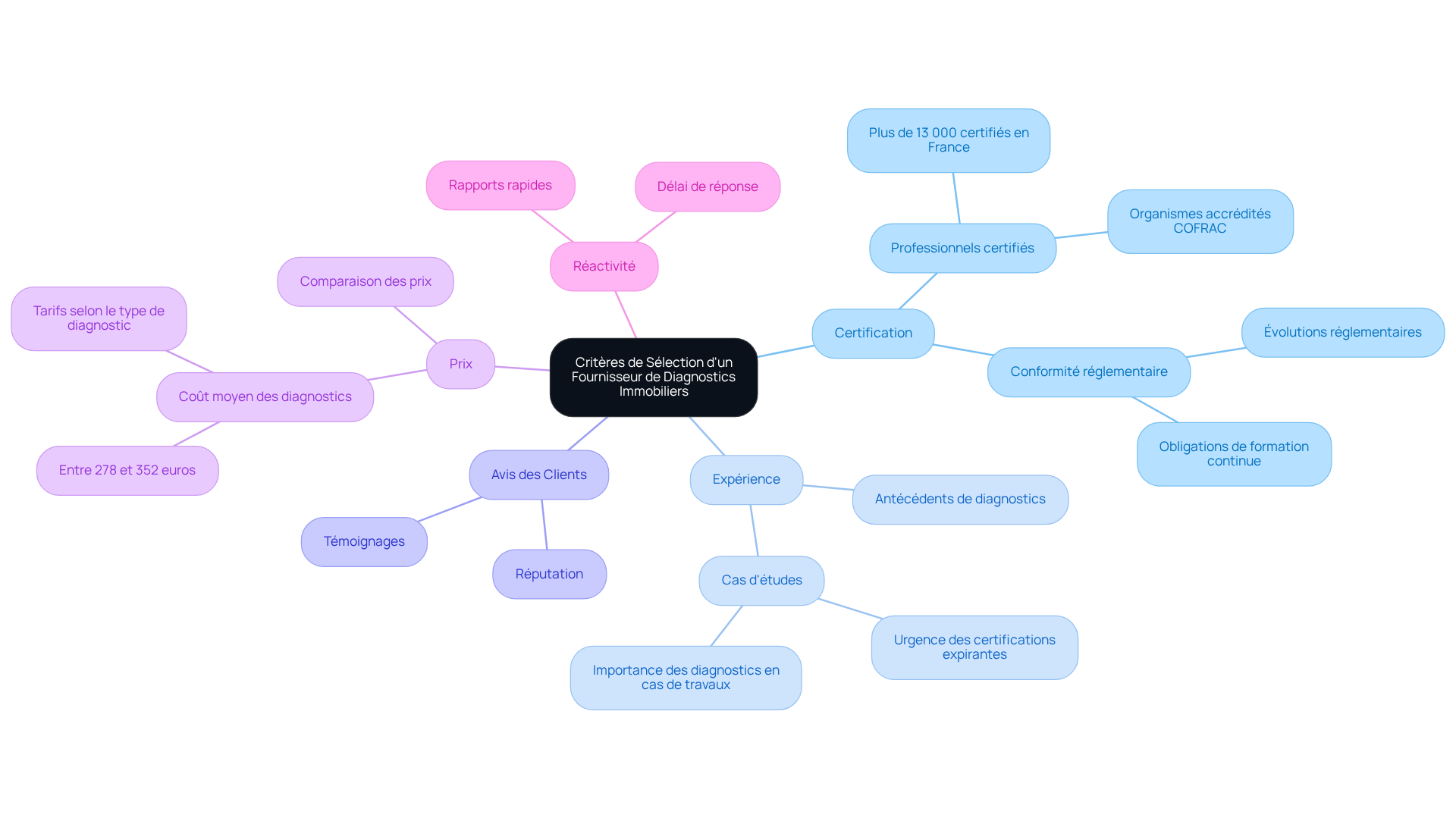 Ce mindmap vous aide à visualiser les différents critères à prendre en compte pour choisir un bon fournisseur de diagnostics immobiliers. Chaque branche représente un critère important, et les sous-branches fournissent des détails supplémentaires pour vous guider dans votre choix.