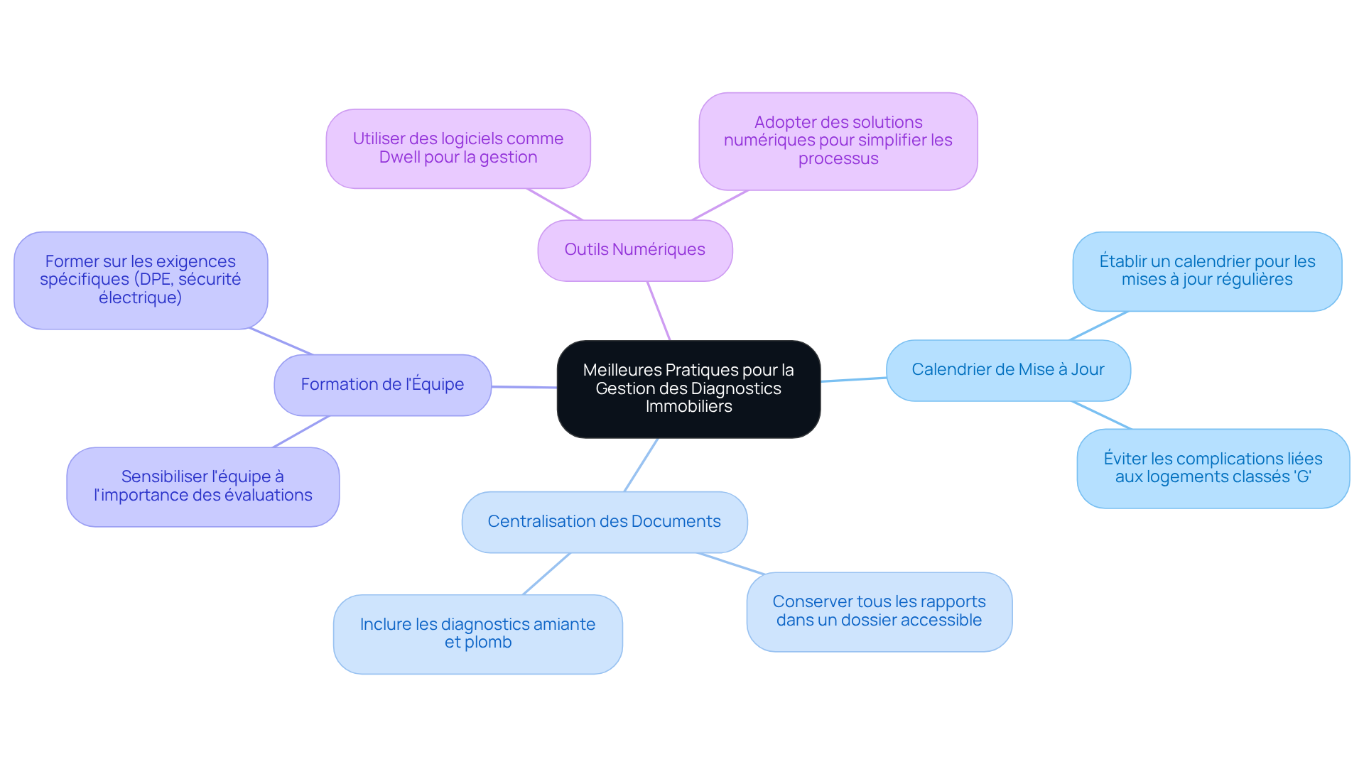 Le nœud central représente l'idée principale, tandis que les branches montrent les différentes pratiques à suivre. Chaque sous-branche fournit des détails supplémentaires sur les actions à entreprendre pour gérer efficacement les diagnostics immobiliers. Le nœud central représente l'idée principale, tandis que les branches montrent les différentes pratiques à suivre. Chaque sous-branche fournit des détails supplémentaires sur les actions à entreprendre pour gérer efficacement les diagnostics immobiliers.