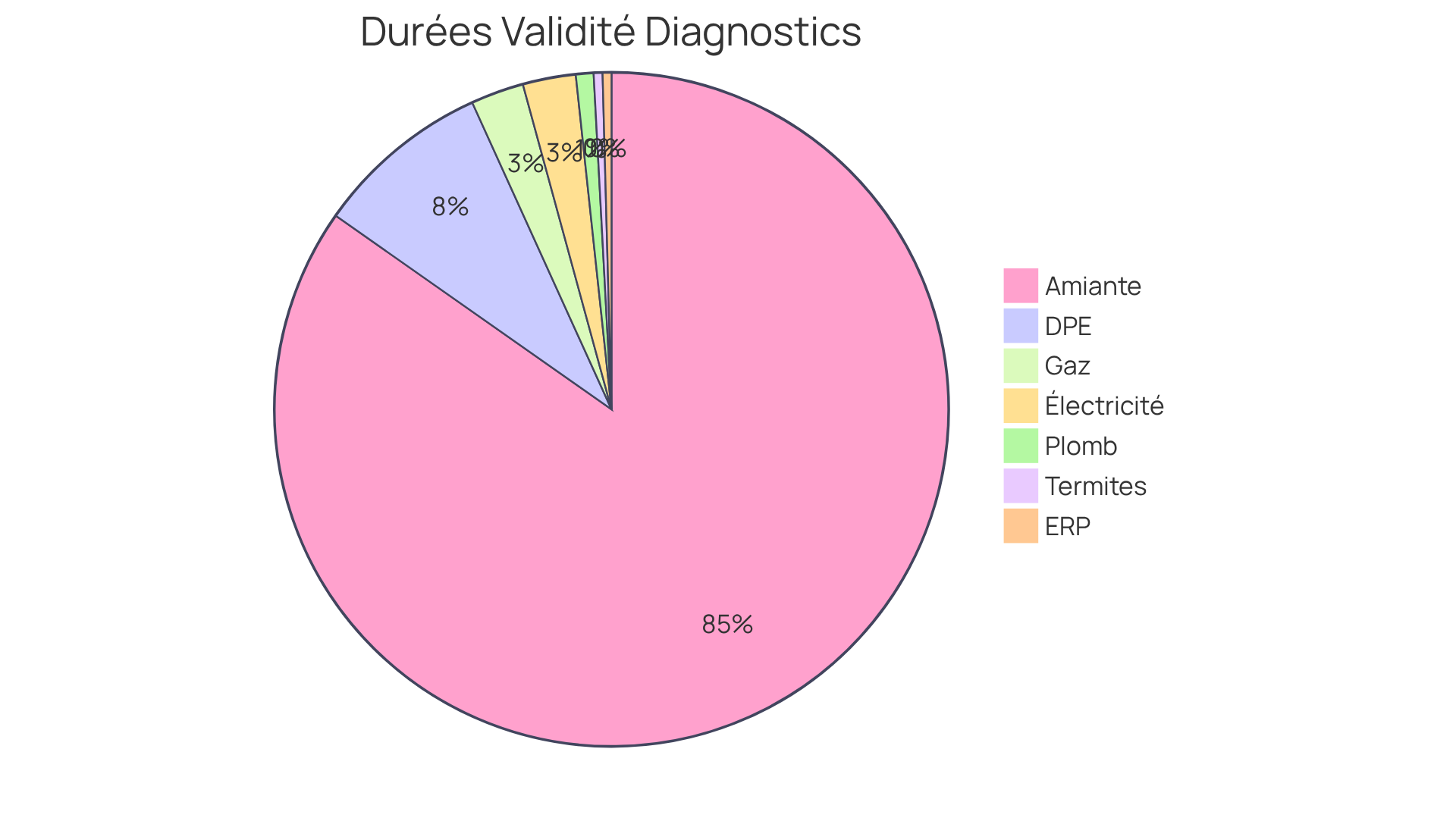 Chaque secteur du graphique montre combien de temps chaque type de diagnostic est valable. Plus le secteur est grand, plus la durée est longue. Cela vous aide à voir rapidement quels diagnostics doivent être surveillés de près pour éviter des problèmes lors de transactions immobilières. Chaque secteur du graphique montre combien de temps chaque type de diagnostic est valable. Plus le secteur est grand, plus la durée est longue. Cela vous aide à voir rapidement quels diagnostics doivent être surveillés de près pour éviter des problèmes lors de transactions immobilières.