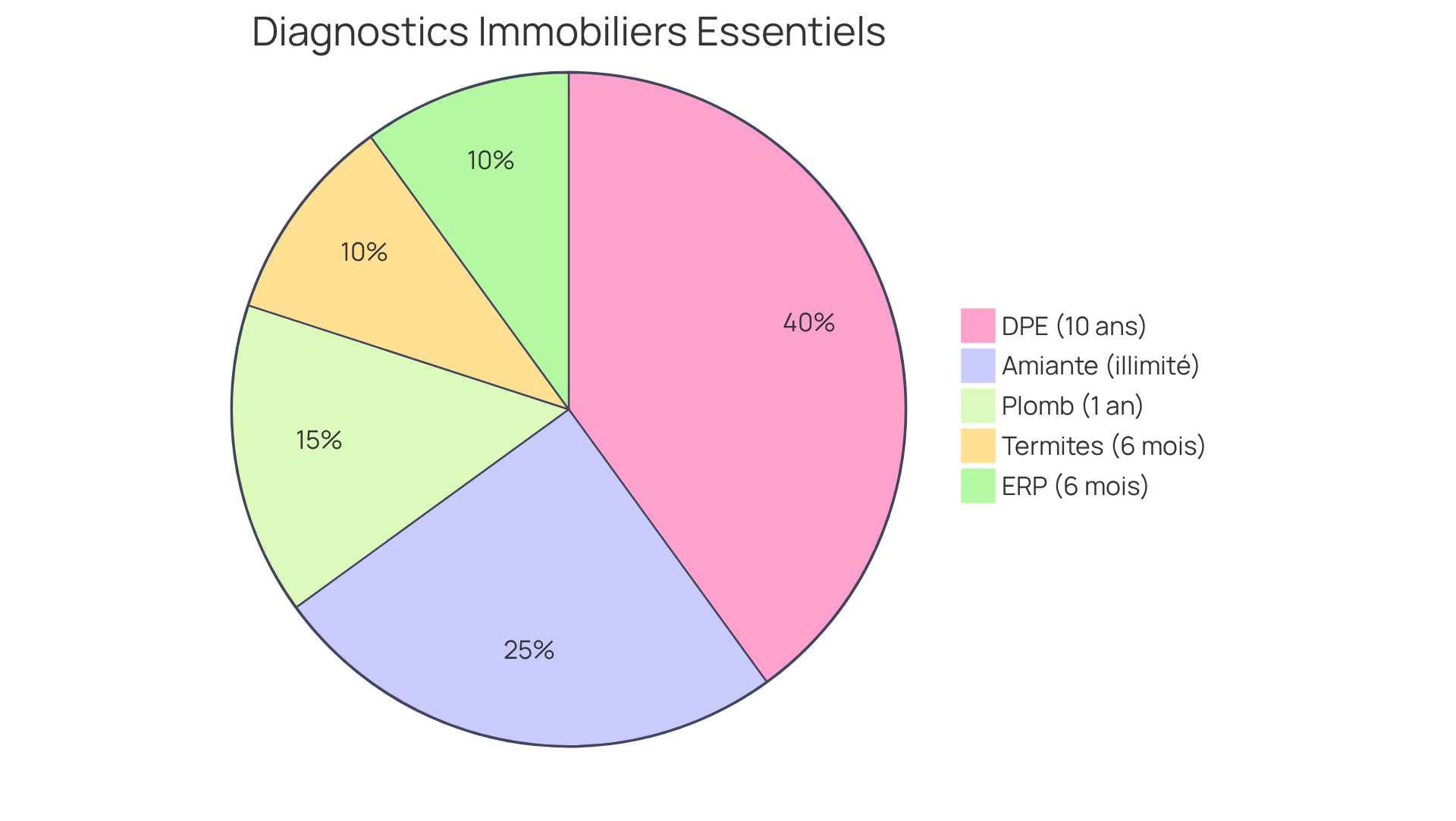 Chaque segment du graphique montre un type de diagnostic immobilier et sa durée de validité. Plus le segment est grand, plus le diagnostic est important pour la sécurité et la conformité de votre maison. Chaque segment du graphique montre un type de diagnostic immobilier et sa durée de validité. Plus le segment est grand, plus le diagnostic est important pour la sécurité et la conformité de votre maison.