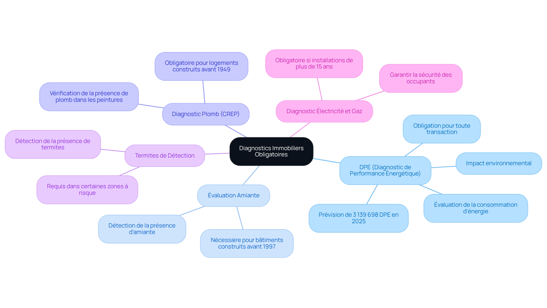 Ce mindmap vous aide à comprendre les différents diagnostics nécessaires pour la vente ou la location d'un bien immobilier. Chaque branche représente un type de diagnostic, et les sous-branches fournissent des détails importants. Suivez les branches pour voir comment chaque diagnostic contribue à la sécurité et à la conformité de votre bien.