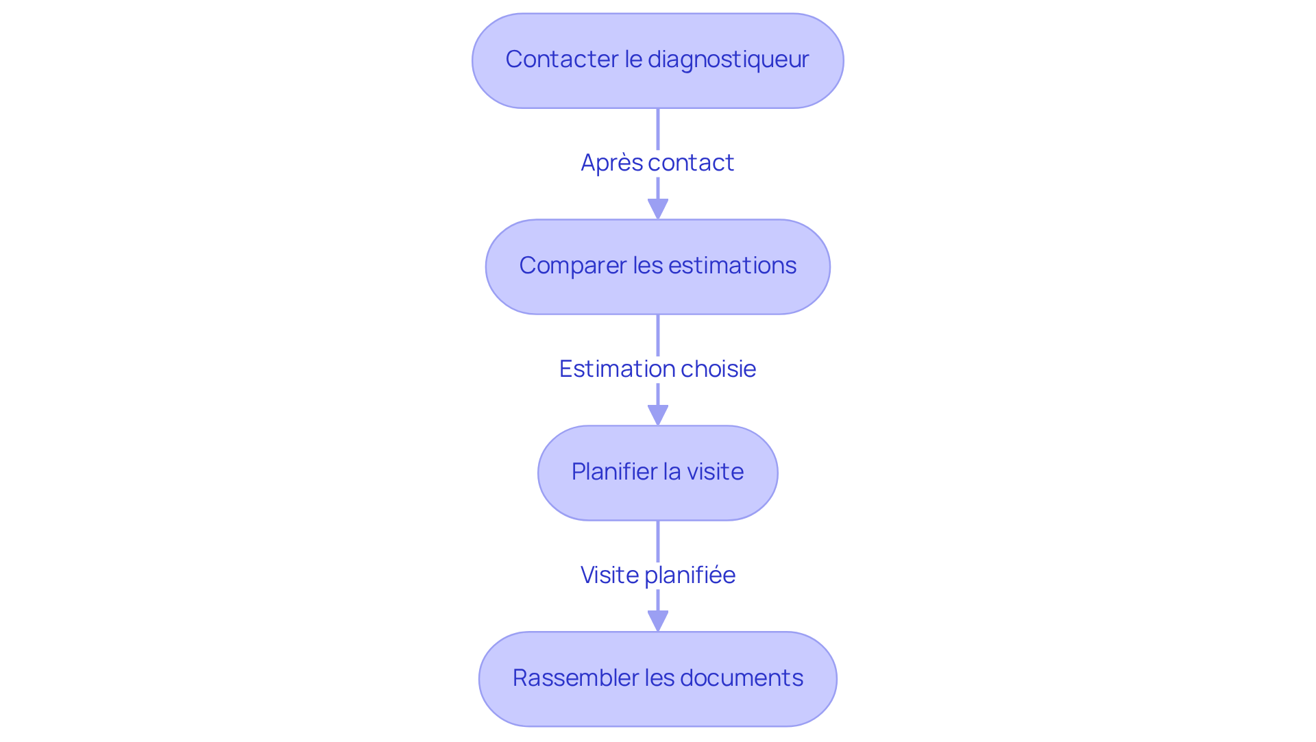 Chaque boîte représente une étape du processus. Suivez les flèches pour voir comment passer d'une étape à l'autre, ce qui vous aidera à naviguer facilement dans le processus de diagnostic DPE.