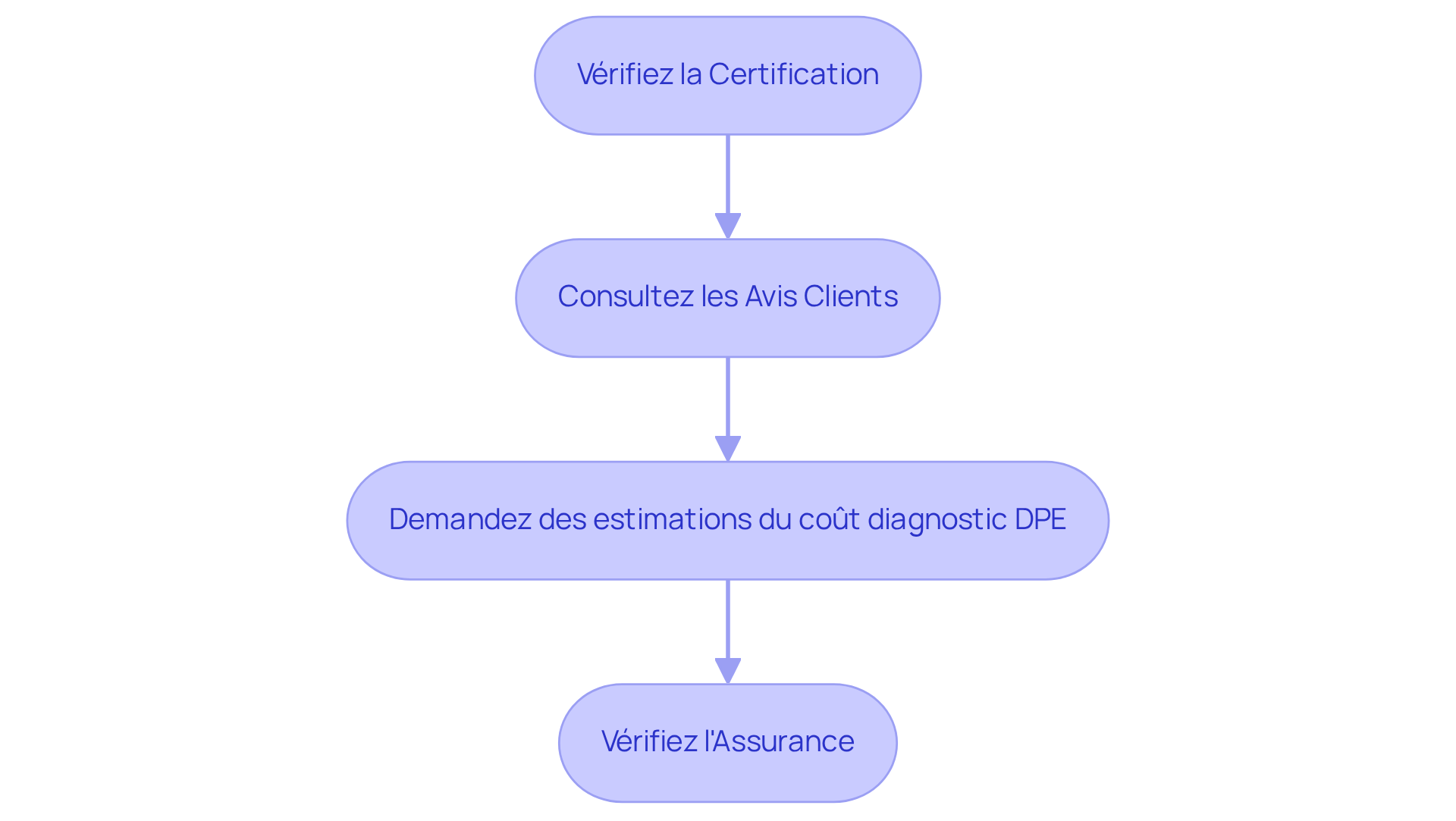 Chaque étape du diagramme montre ce que vous devez faire pour choisir un bon diagnostiqueur. Suivez les flèches pour voir l'ordre des actions à entreprendre.