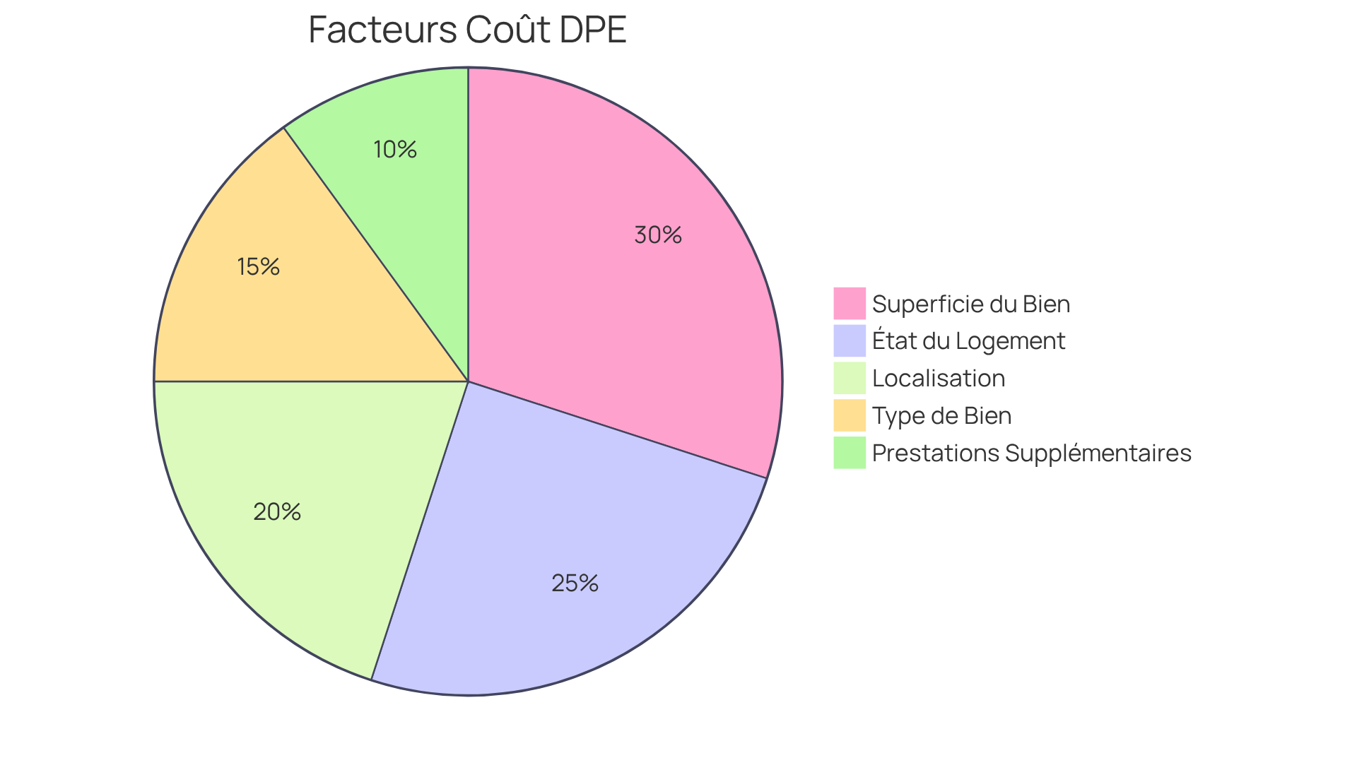 Chaque secteur du graphique montre un facteur qui influence le coût du DPE. Plus un secteur est grand, plus ce facteur a un impact sur le coût total. Cela vous aide à comprendre quels éléments peuvent faire varier le prix du diagnostic.