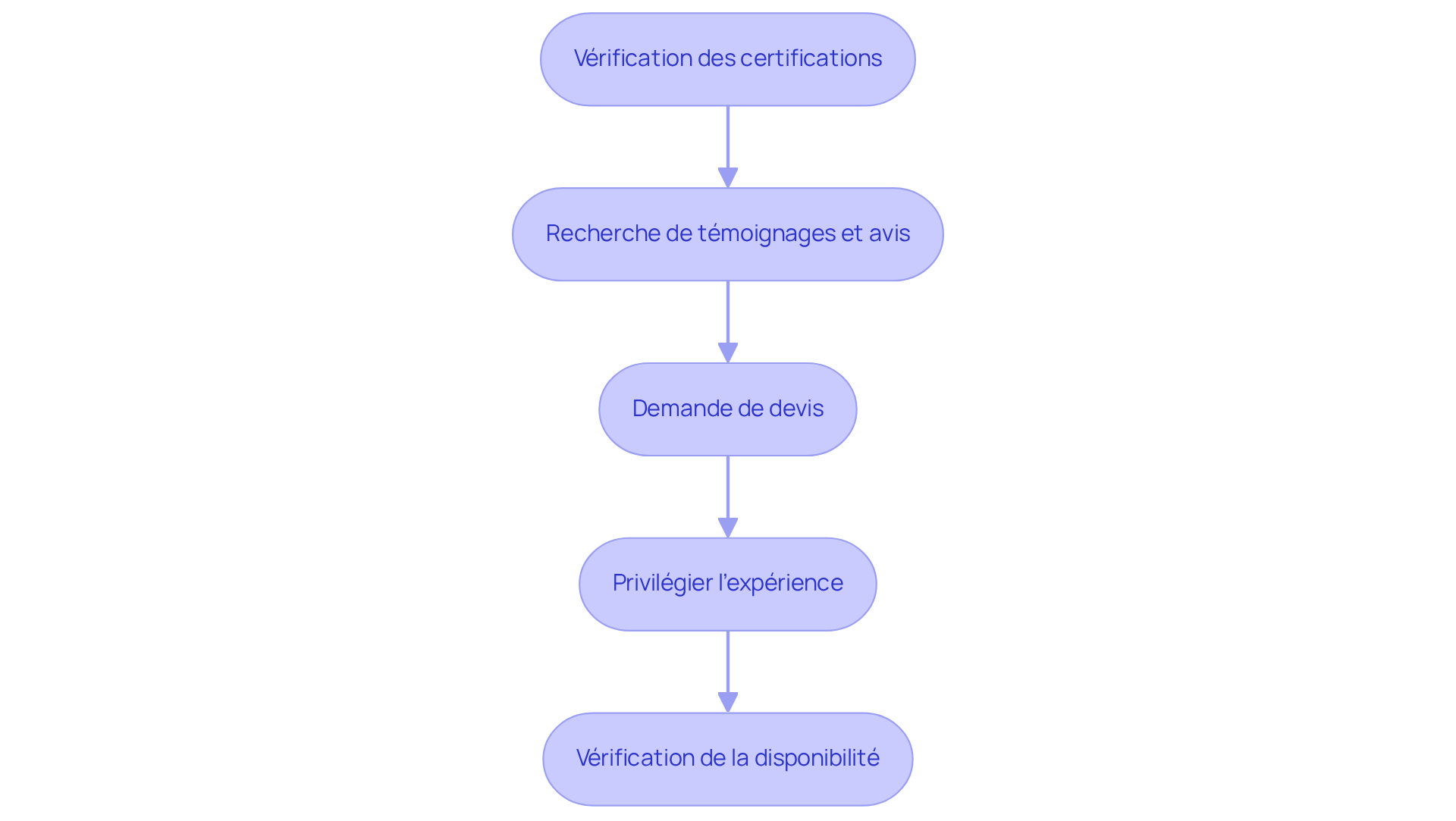 Chaque boîte représente une étape à suivre pour choisir un diagnostiqueur. Suivez les flèches pour voir comment chaque étape mène à la suivante, vous aidant à faire un choix éclairé.