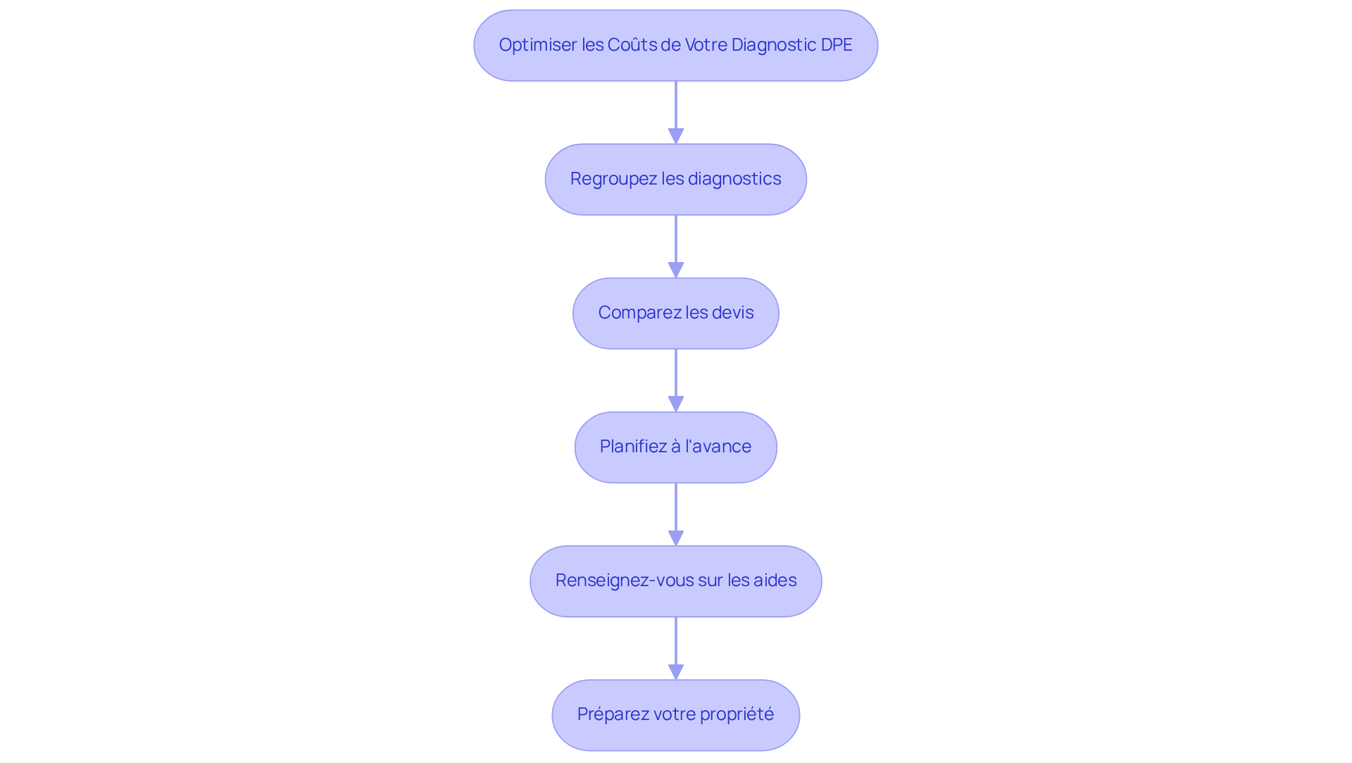 Chaque boîte représente un conseil pour réduire les coûts de votre diagnostic DPE. Suivez les flèches pour voir comment chaque étape peut vous aider à économiser de l'argent tout en garantissant la conformité.