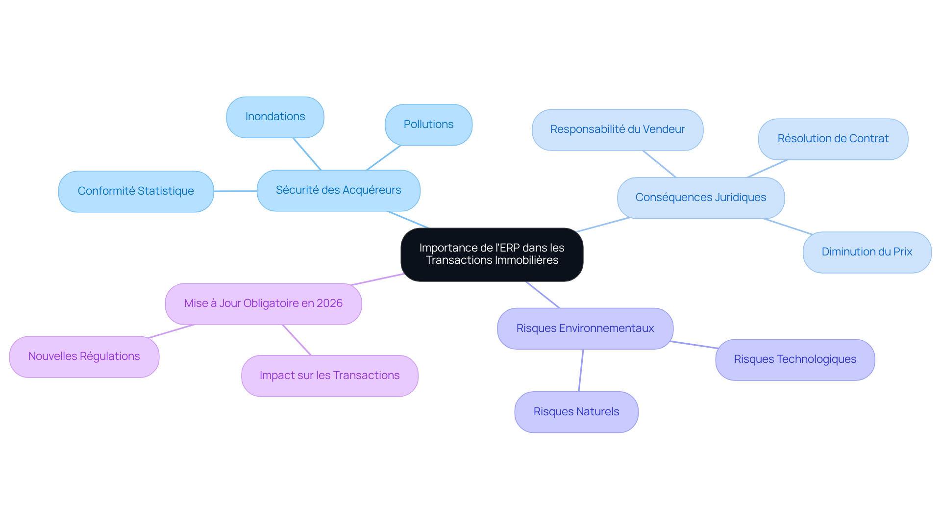 Ce mindmap vous aide à visualiser comment l'état des risques et pollutions (ERP) est lié à la sécurité dans les transactions immobilières. Chaque branche représente un aspect clé, et les sous-branches détaillent des points spécifiques. Suivez les connexions pour comprendre l'importance de l'ERP dans votre investissement immobilier.