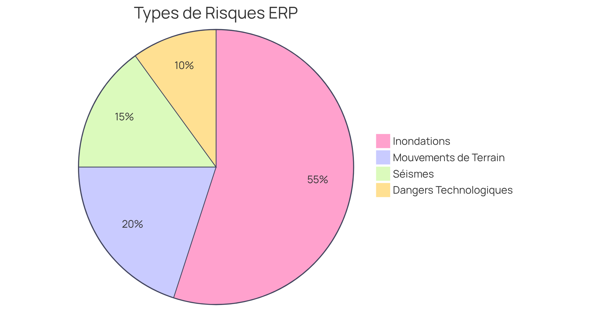 Chaque segment du diagramme montre la part de chaque type de risque. Plus un segment est grand, plus ce risque est important pour la sécurité de votre propriété. Par exemple, si le segment des inondations est le plus grand, cela signifie que c'est le risque le plus préoccupant.