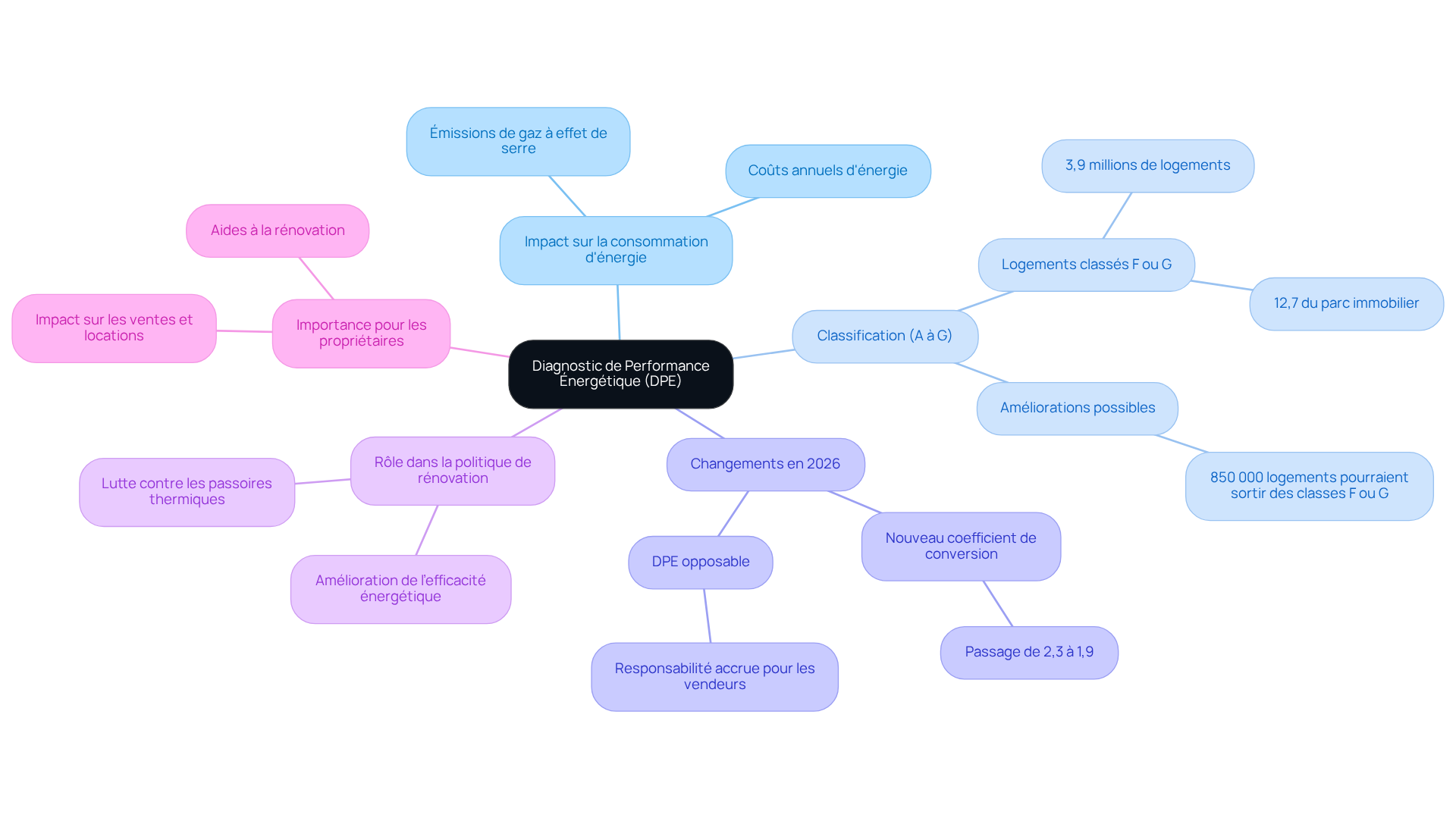 Cette mindmap vous aide à visualiser le concept du DPE et ses implications. Le nœud central représente le DPE, et les branches montrent les différents aspects à considérer, comme son impact sur l'environnement et les changements à venir. Suivez les branches pour explorer chaque sujet en détail. Cette mindmap vous aide à visualiser le concept du DPE et ses implications. Le nœud central représente le DPE, et les branches montrent les différents aspects à considérer, comme son impact sur l'environnement et les changements à venir. Suivez les branches pour explorer chaque sujet en détail.