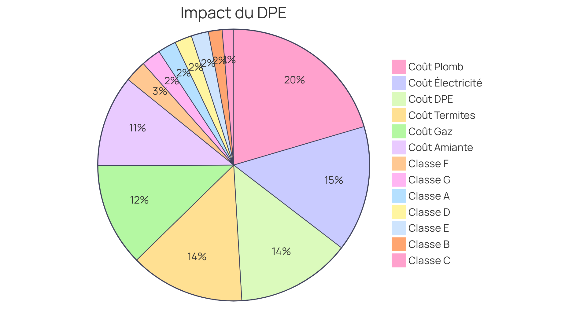 Chaque secteur représente une catégorie de classement DPE et son impact sur la valeur de revente. Plus le secteur est grand, plus l'impact est significatif. Les coûts des diagnostics sont également représentés pour montrer combien cela peut coûter aux propriétaires. Chaque secteur représente une catégorie de classement DPE et son impact sur la valeur de revente. Plus le secteur est grand, plus l'impact est significatif. Les coûts des diagnostics sont également représentés pour montrer combien cela peut coûter aux propriétaires.