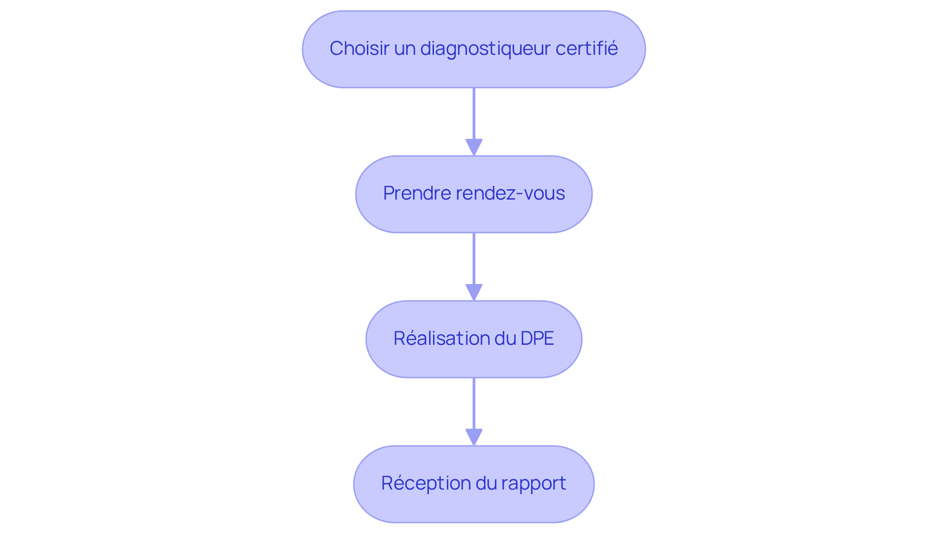 Chaque étape du flowchart représente une partie du processus pour obtenir votre DPE. Suivez les flèches pour voir comment passer d'une étape à l'autre, et assurez-vous de compléter chaque action avant de passer à la suivante. Chaque étape du flowchart représente une partie du processus pour obtenir votre DPE. Suivez les flèches pour voir comment passer d'une étape à l'autre, et assurez-vous de compléter chaque action avant de passer à la suivante.