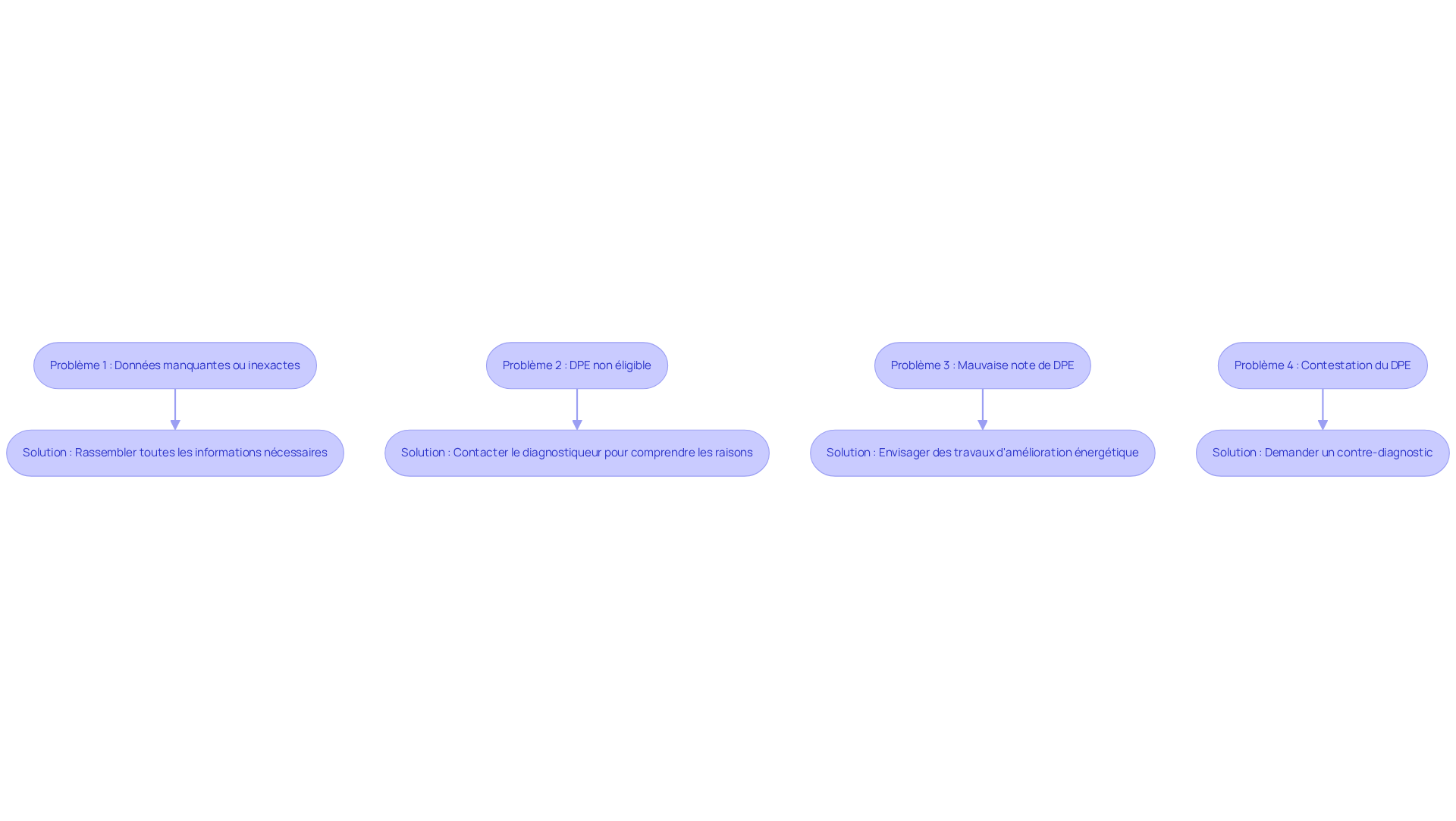 Chaque étape du flowchart montre un problème que vous pourriez rencontrer lors de l'obtention de votre DPE, suivi de la solution à envisager. Suivez les flèches pour voir comment passer d'un problème à sa solution. Chaque étape du flowchart montre un problème que vous pourriez rencontrer lors de l'obtention de votre DPE, suivi de la solution à envisager. Suivez les flèches pour voir comment passer d'un problème à sa solution.