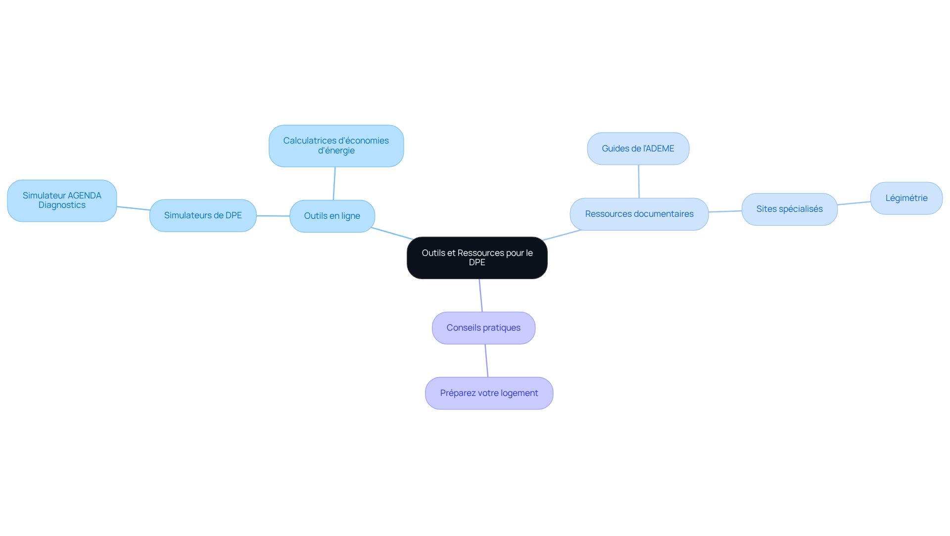 Le centre représente les outils et ressources pour le DPE. Suivez les branches pour explorer les outils en ligne, les ressources documentaires et les conseils pratiques. Chaque sous-branche vous donne des détails sur les outils ou conseils spécifiques. Le centre représente les outils et ressources pour le DPE. Suivez les branches pour explorer les outils en ligne, les ressources documentaires et les conseils pratiques. Chaque sous-branche vous donne des détails sur les outils ou conseils spécifiques.