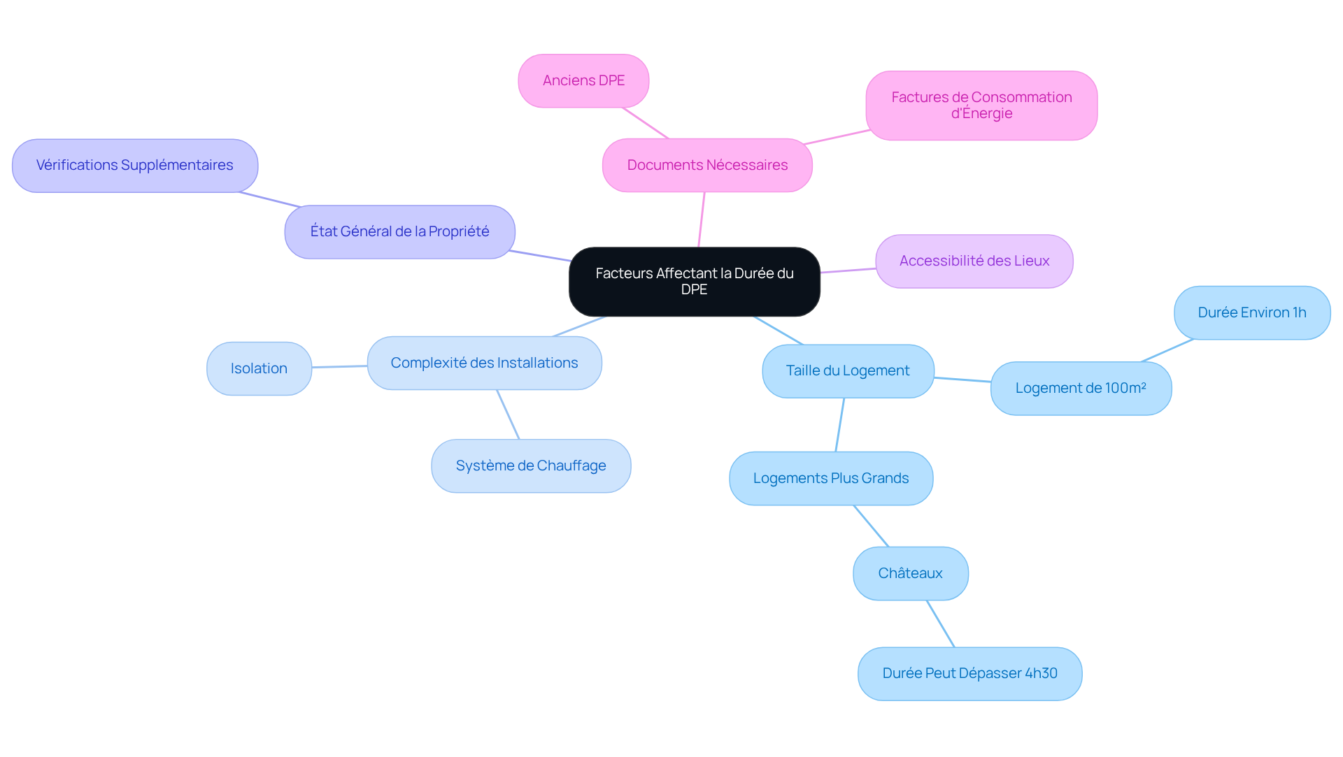 Le nœud central représente les facteurs qui influencent la durée du diagnostic DPE. Suivez les branches pour explorer chaque facteur et ses sous-éléments, ce qui vous aidera à comprendre ce qui peut affecter le temps nécessaire pour obtenir votre DPE.