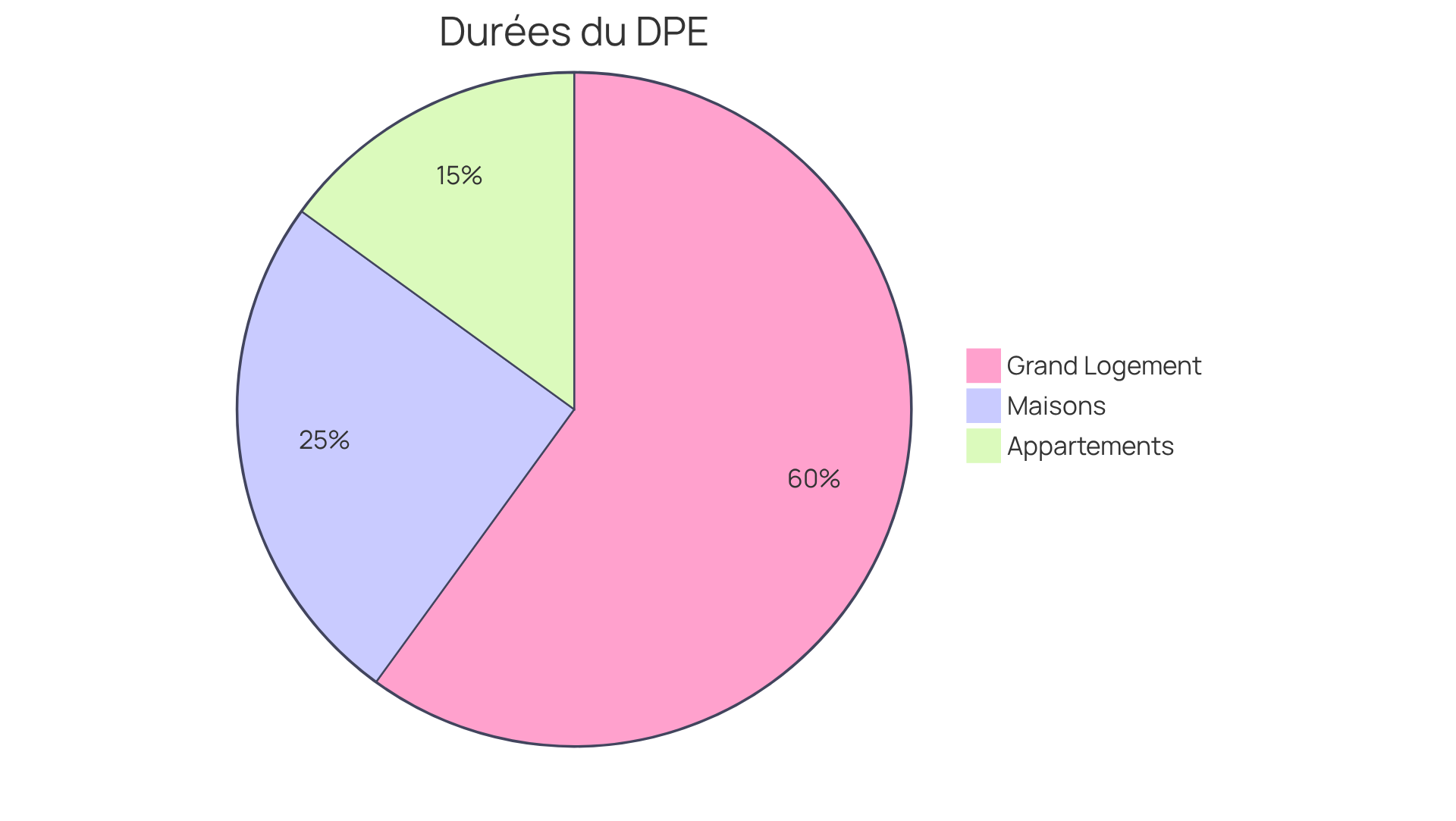 Chaque segment du graphique montre combien de temps prend un DPE pour différents types de logements. Plus le segment est grand, plus le temps nécessaire est important. Cela vous aide à comprendre rapidement combien de temps vous devez prévoir selon votre situation.