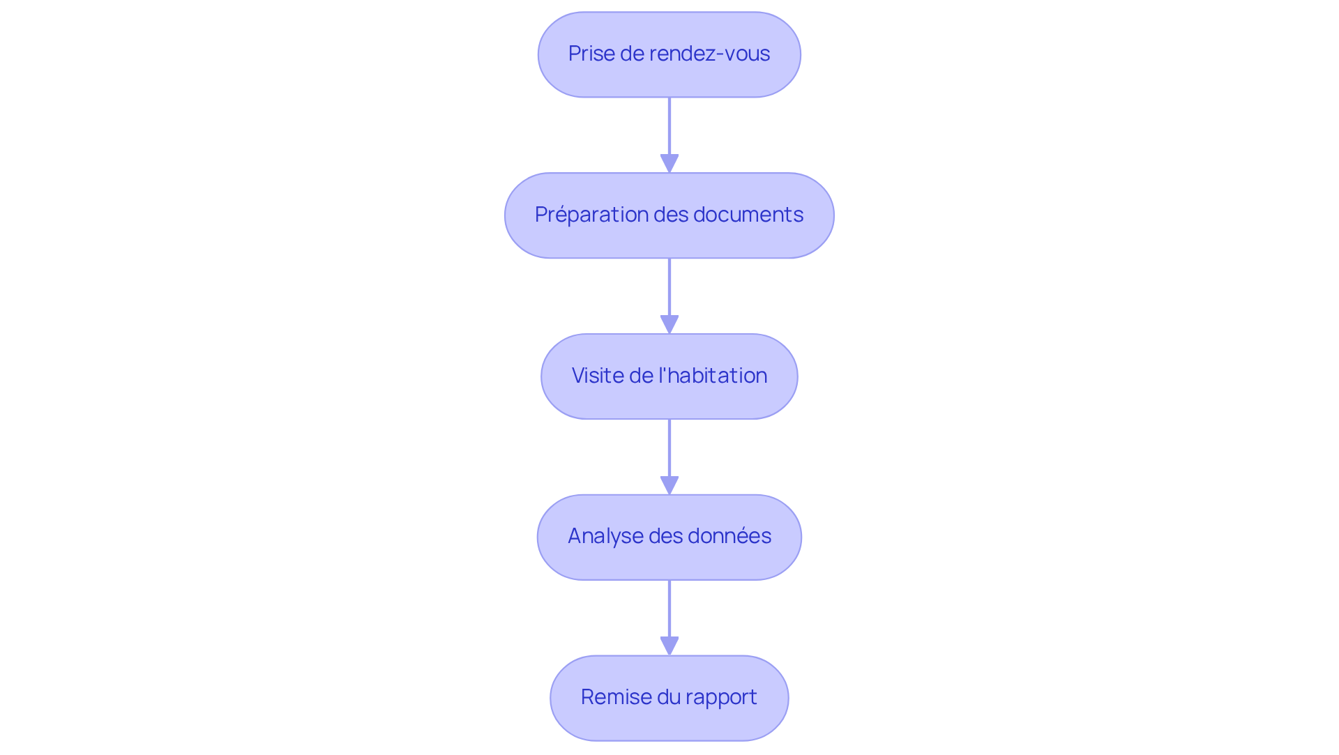 Chaque boîte représente une étape du processus pour réaliser un DPE. Suivez les flèches pour voir comment chaque étape mène à la suivante, vous aidant à comprendre le chemin à suivre pour obtenir votre diagnostic.