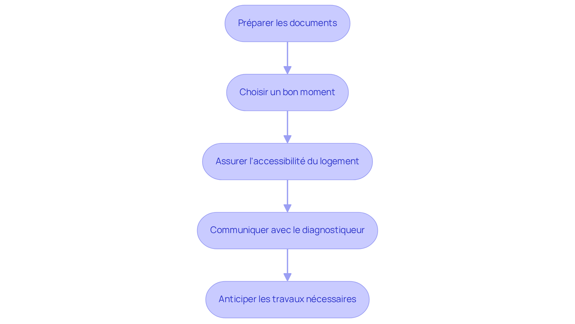 Chaque étape représente un conseil pour faciliter le processus de DPE. Suivez les flèches pour voir comment chaque action contribue à rendre l'évaluation plus rapide et efficace.