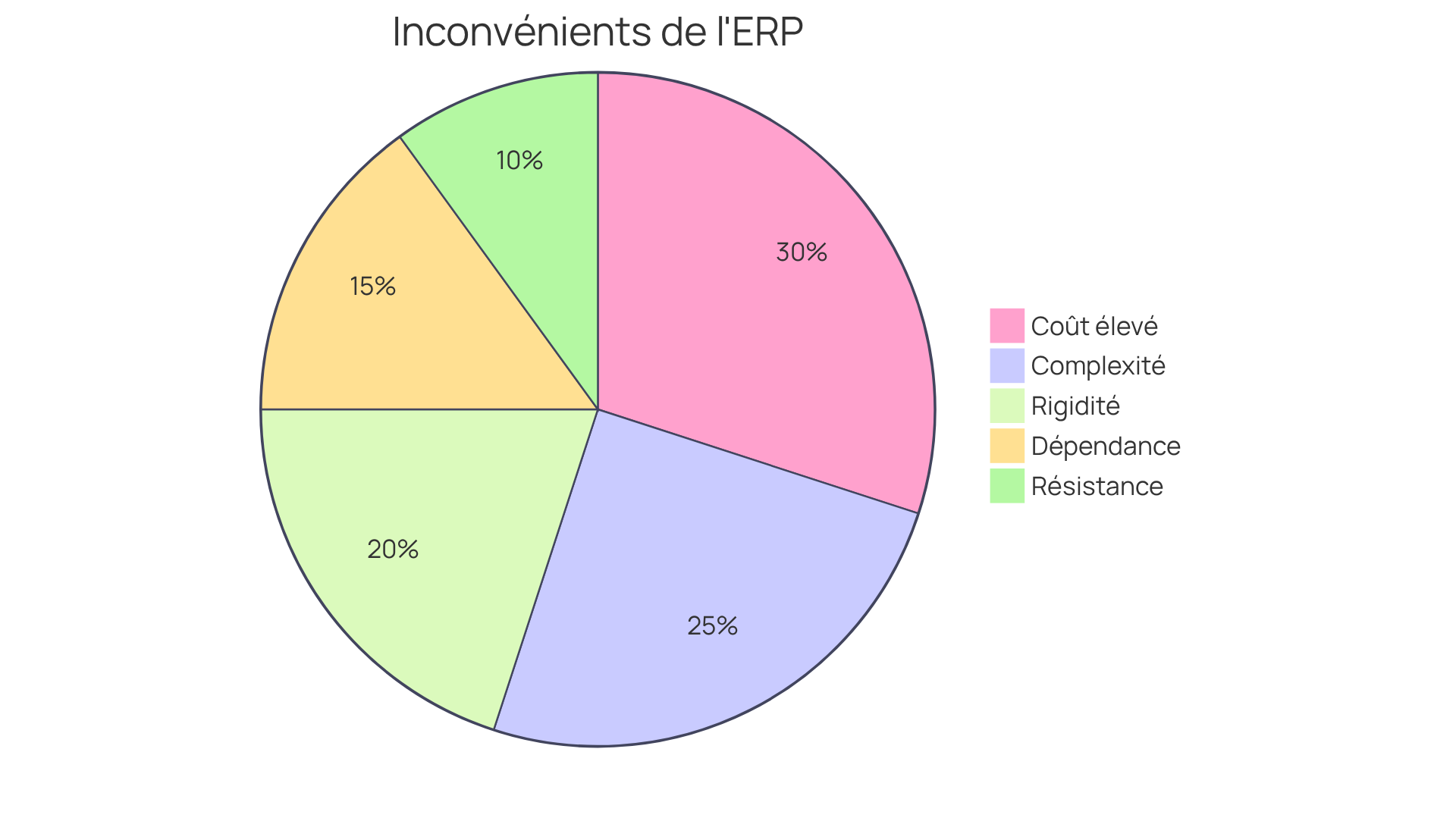 Chaque segment du graphique montre un inconvénient lié à l'implémentation d'un ERP. Plus un segment est grand, plus cet inconvénient est perçu comme important. Cela vous aide à visualiser rapidement les défis à prendre en compte. Chaque segment du graphique montre un inconvénient lié à l'implémentation d'un ERP. Plus un segment est grand, plus cet inconvénient est perçu comme important. Cela vous aide à visualiser rapidement les défis à prendre en compte.